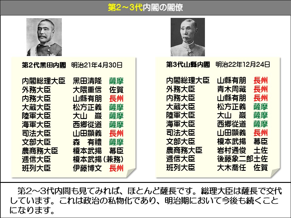 第2~3代内閣の閣僚

第2回黒田内閣　明治21年4月30日

内閣総理大臣　黒田清隆　薩摩
外務大臣　大隈重信　佐賀
内務大臣　山縣有朋　長州
大蔵大臣　松方正義　薩摩
陸軍大臣　大山巖　薩摩
海軍大臣　西郷従道　薩摩
司法大臣　山田顯義　長州
文部大臣　森　有禮　薩摩
農商務大臣　榎本武揚　幕臣
逓信大臣　榎本武揚(兼務)
班列大臣　伊藤博文　長州

第3代山縣內閣　明治22年12月24日

内閣総理大臣　山縣有朋　長州
外務大臣　青木周藏　長州
内務大臣　山縣有朋　長州
大蔵大臣　松方正義　薩摩
陸軍大臣　大山　巖　薩摩
海軍大臣　西郷従道　薩摩
司法大臣　山田顯義　長州
文部大臣　榎本武揚　幕臣
農商務大臣　岩村通俊　土佐
逓信大臣　後藤象二郎　土佐
班列大臣　大木喬任　佐賀

第2~3代内閣も見てみれば、ほとんど薩長です。総理大臣は薩長で交代しています。これは政治の私物化であり、明治期において今後も続くことになります。