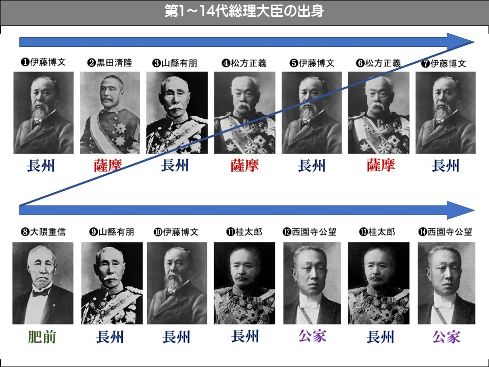 第1~14代総理大臣の出身

伊藤博文　長州

黒田清隆　薩摩

山縣有朋　長州

松方正義　薩摩

伊藤博文　長州

松方正義　薩摩

伊藤博文　長州

大隈重信　肥前

山縣有朋　長州

伊藤博文　長州

桂太郎　長州

西園寺公望　公家

桂太郎　長州

西園寺公望　公家