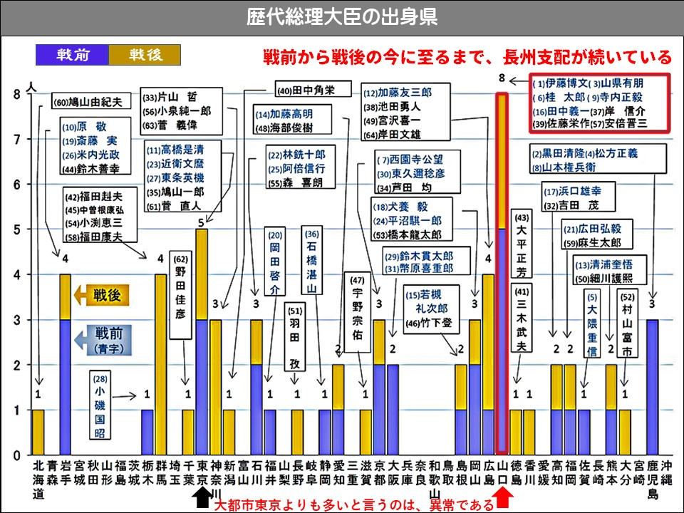 歴代総理大臣の出身県

戦前

戦後

戦前から戦後の今に至るまで、長州支配が続いている

伊藤博文
山県有朋
田中角栄
鳩山由紀夫
片山哲
加藤友三郎
桂太郎
寺内正毅
小泉純一郎
池田勇人
加藤高明
田中義一
岸信介
原敬
菅義偉
宮沢喜一
海部俊樹
佐藤栄作
安倍晋三
斎藤実
岸田文雄
米内光政
高橋是清
林銑十郎
黒田清隆
松方正義
鈴木善幸
近衛文麿
西園寺公望
阿倍信行
山本権兵衛
東条英機
東久邇稔彦
森喜朗
福田赳夫
鳩山一郎
芦田仁
浜口雄幸
中曽根康弘
菅直人
犬養毅
吉田茂
小渕恵三
平沼騏一郎
福田康夫
石橋湛山
野田佳彦
小磯国昭
宇野宗佑
羽田　子
岡田啓介
橋本龍太郎
鈴木貫太郎
幣原喜重郎
若槻礼次郎
竹下登
大平正芳
三木健夫
広田弘毅
麻生太郎
清浦奎悟
細川護熙
村山登美
大隈重信
大都市東京よりも多いと言うのは、異常である