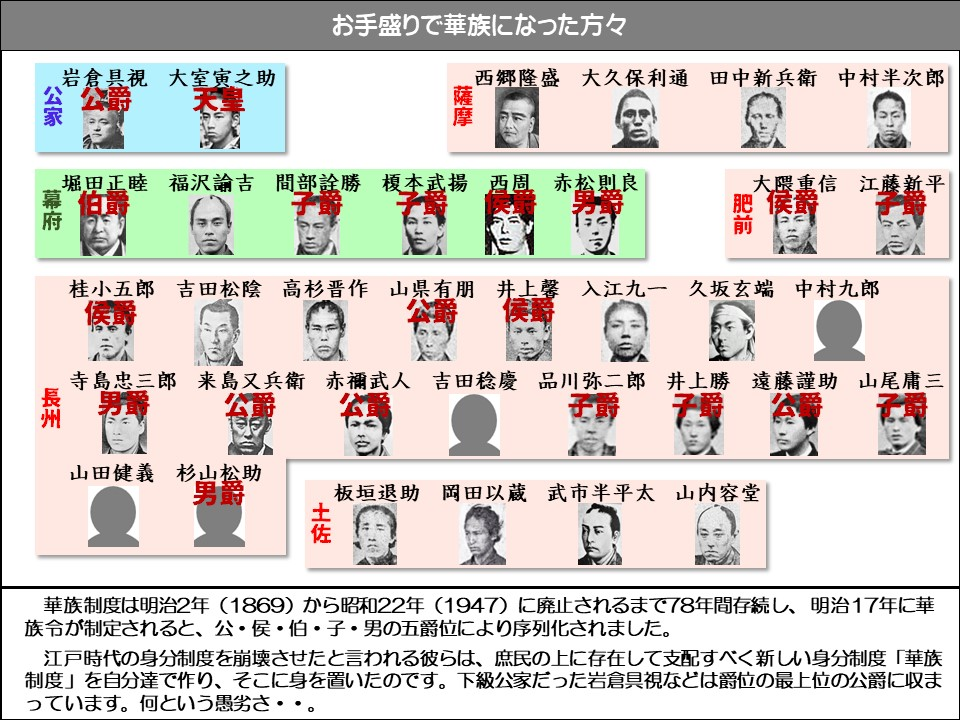 お手盛りで華族になった方々

岩倉具視

大室寅之助

公爵

西郷隆盛

大久保利通

田中新兵衛

中村半次郎

幕

伯爵

堀田正睦

福沢諭吉

間部官部

榎本武揚

西周王朝

赤松則良

大隈重信

江藤新平

侯爵

桂小五郎

吉田松陰

高杉晋作

山県有朋

井上馨

入江九一

久坂玄端

中村九郎

寺島忠三郎

来島又兵衛

赤禰武人

吉田稔慶

品川弥二郎

井上勝

遠藤仁輔

山尾雄三

山田健義

杉山松家

男爵

板垣退助

岡田以蔵

武市半平太

山内容堂

華族制度は明治2年(1869) から昭和22年(1947) に廃止されるまで78年間存続し、明治17年に華族令が制定されると、公・侯・伯・子・男の五爵位により序列化されました。

江戸時代の身分制度を崩壊させたと言われる彼らは、庶民の上に存在して支配すべく新しい身分制度「華族制度」を自分達で作り、そこに身を置いたのです。下級公家だった岩倉具視などは爵位の最上位の公爵に収まっています。何という愚劣さ・・。