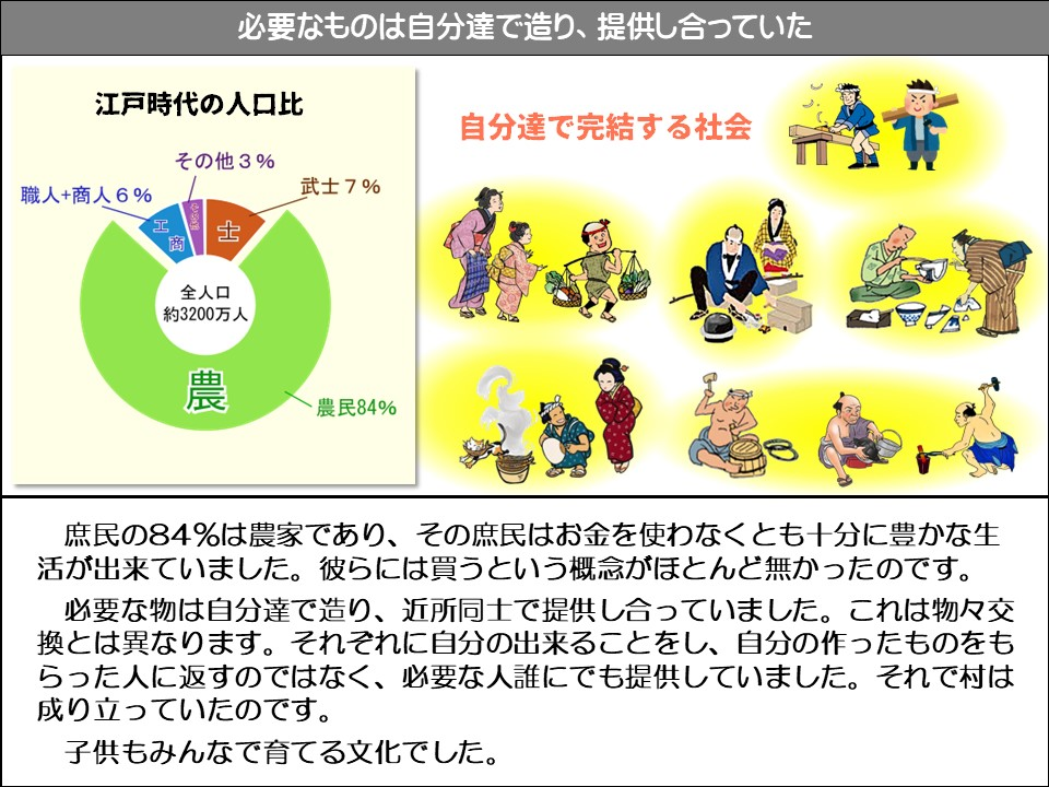 必要なものは自分達で造り、提供し合っていた

江戸時代の人口比

自分達で完結する社会

その他3%

職人+商人6%

仕事

全人口

約3200万人

武士7%

農家

農民84%

庶民の84%は農家であり、その庶民はお金を使わなくとも十分に豊かな生活が出来ていました。彼らには買うという概念がほとんど無かったのです。

必要な物は自分達で造り、近所同士で提供し合っていました。これは物々交換とは異なります。それぞれに自分の出来ることをし、自分の作ったものをもらった人に返すのではなく、必要な人誰にでも提供していました。それで村は成り立っていたのです。

子供もみんなで育てる文化でした。