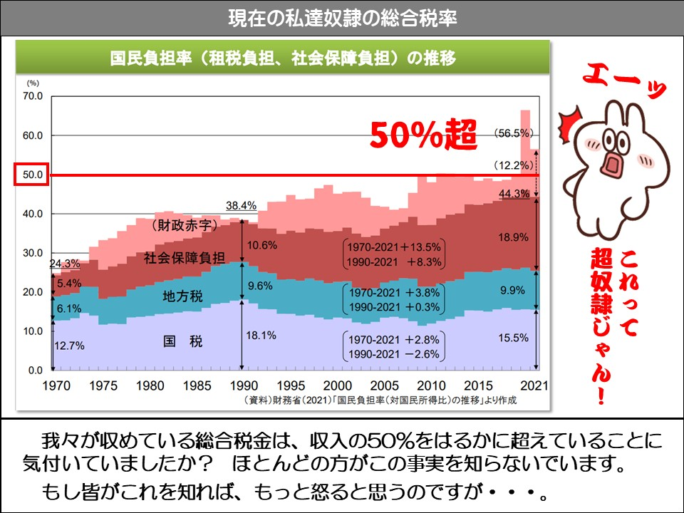 現在の私達奴隷の総合税率

国民負担率(租税負担、社会保障負担)の推移

(%)

70.0

60.0

50.0

40.0

(財政赤字)

24.3%

社会保障負担

20.0

5.4%

6.1%

10.0

12.7%

1970

1975

1980

地方税

国税

1985

50%超

(56.5%)

(12.2%)

38.4%

10.6%

30.0

9.6%

18.1%

1970-2021 +2.8% 1990-2021 -2.6%

1990

1995

2000

2005

2010

2015

(資料)財務省(2021) 「国民負担率(対国民所得比)の推移」より作成

エーッ

44.3%

18.9%

1970-2021+13.5% 1990-2021 +8.3%)

1970-2021 +3.8% 1990-2021 +0.3%

9.9%

15.5%

0.0

2021

これって超奴隷じゃん!

我々が収めている総合税金は、収入の50%をはるかに超えていることに気付いていましたか? ほとんどの方がこの事実を知らないでいます。

もし皆がこれを知れば、もっと怒ると思うのですが・・・。