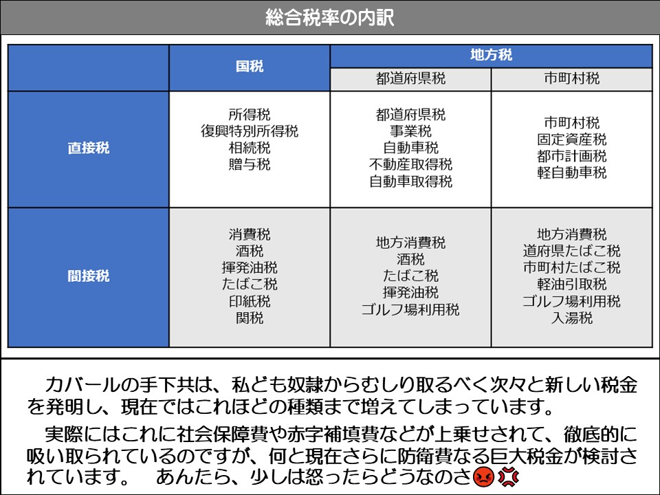 総合税率の内訳

国税

都道府県税

地方税

市町村税

直接税

所得税復興特別所得税相続税贈与税

都道府県税事業税自動車税不動産取得税自動車取得税

市町村税固定資産税都市計画税軽自動車税

間接税

消費税酒税揮発油税たばこ税印紙税関税

地方消費税酒税たばこ税揮発油税ゴルフ場利用税

地方消費税道府県たばこ税市町村たばこ税軽油引取税ゴルフ場利用税入湯税

カバールの手下共は、私ども奴隷からむしり取るべく次々と新しい税金を発明し、現在ではこれほどの種類まで増えてしまっています。 実際にはこれに社会保障費や赤字補填費などが上乗せされて、徹底的に吸い取られているのですが、何と現在さらに防衛費なる巨大税金が検討されています。あんたら、少しは怒ったらどうなのさ
