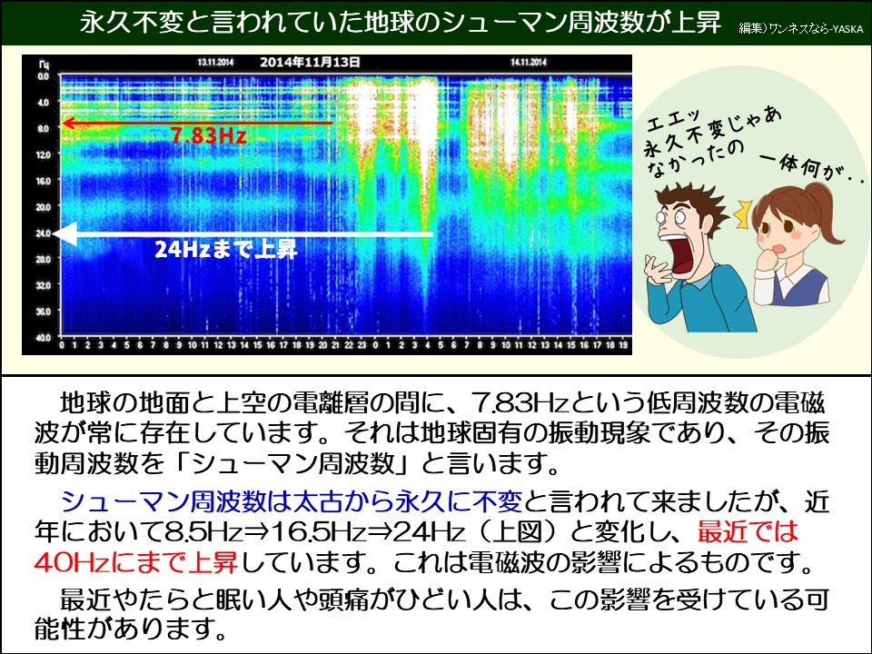 永久不変と言われていた地球のシューマン周波数が上昇

82 00

2014年11月13日

2014年11月13日

80

14.11.2014

7.83Hz

120

16.0

20.0

28.0

320

360

40.0

10 11 12 13 14 15 16 17 18 19 20 21 2

9 10 11 12 13 14 15 16 17 18 19

24Hzまで上昇

エエッ永久不変じゃあなかったの

一体何が..

24.0

地球の地面と上空の電離層の間に、7.83Hzという低周波数の電磁波が常に存在しています。それは地球固有の振動現象であり、その振動周波数を「シューマン周波数」と言います。

シューマン周波数は太古から永久に不変と言われて来ましたが、近年において8.5Hz⇒16.5Hz⇒24Hz(上図)と変化し、最近では 40Hzにまで上昇しています。これは電磁波の影響によるものです。

最近やたらと眠い人や頭痛がひどい人は、この影響を受けている可能性があります。