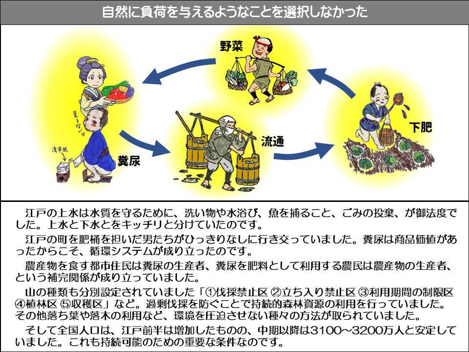 自然に負荷を与えるようなことを選択しなかった

野菜

浅草紙

糞尿

流通

太る

江戸の上水は水質を守るために、洗い物や水浴び、魚を捕ること、ごみの投棄、が御法度でした。上水と下水とをキッチリと分けていたのです。

江戸の町を肥桶を担いだ男たちがひっきりなしに行き交っていました。糞尿は商品価値があったからこそ、循環システムが成り立ったのです。

農産物を食す都市住民は糞尿の生産者、糞尿を肥料として利用する農民は農産物の生産者、 という補完関係が成り立っていました。

山の種類も分別設定されていました 「①伐採禁止区②立ち入り禁止区③利用期間の制限区 ④植林区⑤収穫区」など。過剰伐採を防ぐことで持続的森林資源の利用を行っていました。 その他落ち葉や落木の利用など、環境を圧迫させない種々の方法が取られていました。

そして全国人口は、江戸前半は増加したものの、中期以降は3100~3200万人と安定していました。これも持続可能のための重要な条件なのです。