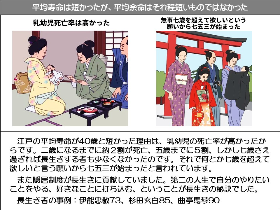 平均寿命は短かったが、平均余命はそれ程短いものではなかった

乳幼児死亡率は高かった

無事七歳を超えて欲しいという願いから七五三が始まった

江戸の平均寿命が40歳と短かった理由は、乳幼児の死亡率が高かったからです。二歳になるまでに約2割が死亡、五歳までに5割、しかし七歳さえ過ぎれば長生きする者も少なくなかったのです。それで何とか七歳を超えて欲しいと言う願いから七五三が始まったと言われています。

また隠居制度が長生きに貢献していました。第二の人生で自分のやりたいことをやる、好きなことに打ち込む、ということが長生きの秘訣でした。

長生き者の事例:伊能忠敬73、杉田玄白85、曲亭馬琴90