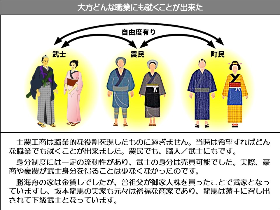 大方どんな職業にも就くことが出来た

自由度有り

武士

農民

町民

士農工商は職業的な役割を現したものに過ぎません。当時は希望すればどんな職業でも就くことが出来ました。農民でも、職人/武士にもです。

身分制度には一定の流動性があり、武士の身分は売買可能でした。実際、豪商や豪農が武士身分を得ることは少なくなかったのです。

勝海舟の家は金貸しでしたが、曽祖父が御家人株を買ったことで武家となっていますし、坂本龍馬の実家も元々は裕福な商家であり、龍馬は藩主に召し出されて下級武士となっています。