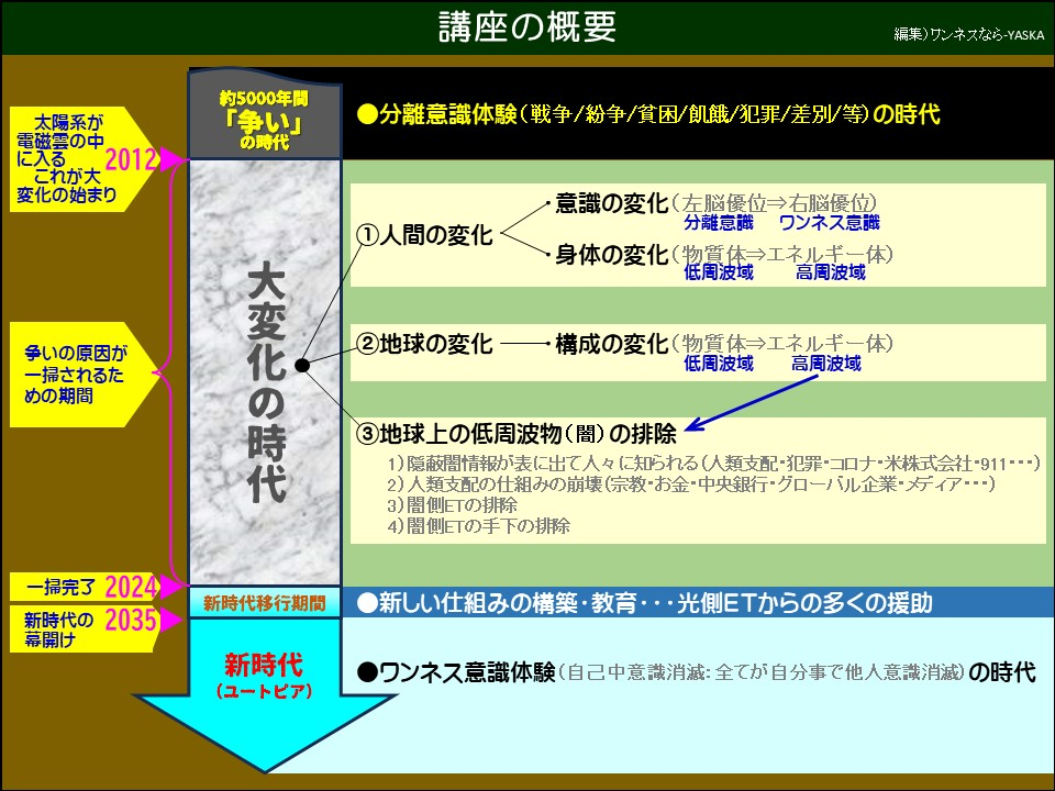 講座の概要

2012 太陽系がに人の中に入るこれが大変化の始まり

争いの原因が一掃されるための期間

約5000年間 「争い」 の時代

分離意識体験(戦争/紛争/貧困/飢餓/犯罪/差別/等)の時代

大変化の時代

・ 意識の変化(左脳優位⇒右脳優位)

分離意識

ワンネス意識

①人間の変化

・身体の変化(物質体⇒エネルギー体)

低周波域

高周波域

②地球の変化・構成の変化

(物質体⇒

エネルギー体)

低周波域

高周波域

③地球上の低周波物(闇)の排除

1)隠蔽閣情報が表に出て人々に知られる(人類支配・犯罪・コロナ・米株式会社・911---)

2) 人類支配の仕組みの崩壊(宗教・お金・中央銀行・グローバル企業・メディア･･･)

3) 闇側ETの排除

4) 闇側ETの手下の排除

2024年のスキャンが完了しました

新時代の 2035 幕開け
