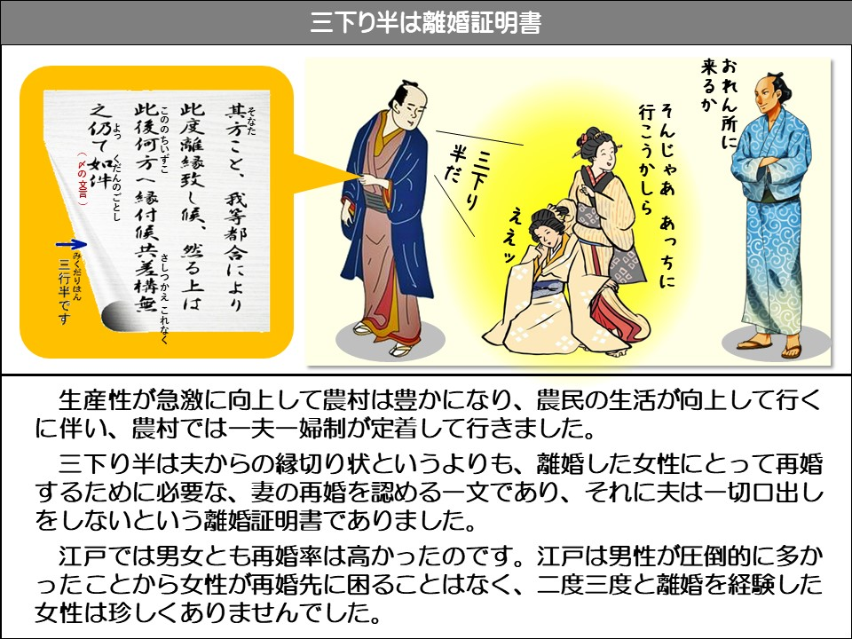 三下り半は離婚証明書

おれん所に来るか

そんじゃあ あっちに

行こうかしら

ええッ

三下り

半だ

其方(そなた)こと、我等都合により此度離縁致し候、然る上は此後何方(こののちいずこ)、縁付候共差構無之(さしつかえ これなく)仍(よっ)て件如(くだんのごとし)

(〆の文言)

三行半(みくだりはん)です

生産性が急激に向上して農村は豊かになり、農民の生活が向上して行くに伴い、農村では一夫一婦制が定着して行きました。

三下り半は夫からの縁切り状というよりも、離婚した女性にとって再婚するために必要な、妻の再婚を認める一文であり、それに夫は一切口出しをしないという離婚証明書でありました。

江戸では男女とも再婚率は高かったのです。江戸は男性が圧倒的に多かったことから女性が再婚先に困ることはなく、二度三度と離婚を経験した女性は珍しくありませんでした。