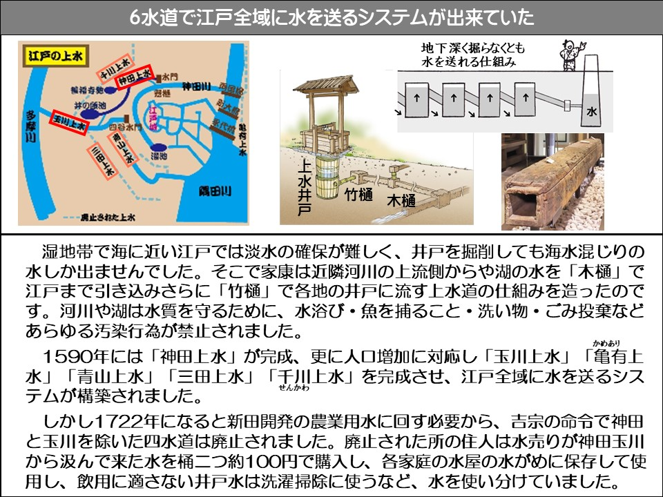 多摩川

6水道で江戸全域に水を送るシステムが出来ていた

江戸の上水

千川上水

福福寺

井の頭池

玉川上水

三田上水

青山上水

四谷水門

神田上水

水門

神田川

朝刊

代

溜池

薬用水

隅田川

・廃止された上水

地下深く掘らなくとも水を送れる仕組み

水

上水井戸

竹

木桶

湿地帯で海に近い江戸では淡水の確保が難しく、井戸を掘削しても海水混じりの水しか出ませんでした。そこで家康は近隣河川の上流側からや湖の水を「木樋」で江戸まで引き込みさらに「竹樋」で各地の井戸に流す上水道の仕組みを造ったのです。河川や湖は水質を守るために、水浴び・魚を捕ること・洗い物・ごみ投棄などあらゆる汚染行為が禁止されました。

かめあり 1590年には「神田上水」が完成、更に人口増加に対応し「玉川上水」「亀有上水」「青山上水」「三田上水」「千川上水」を完成させ、江戸全域に水を送るシステムが構築されました。 せんかわ

しかし1722年になると新田開発の農業用水に回す必要から、吉宗の命令で神田と玉川を除いた四水道は廃止されました。廃止された所の住人は水売りが神田玉川から汲んで来た水を桶二つ約100円で購入し、各家庭の水屋の水がめに保存して使用し、飲用に適さない井戸水は洗濯掃除に使うなど、水を使い分けていました。