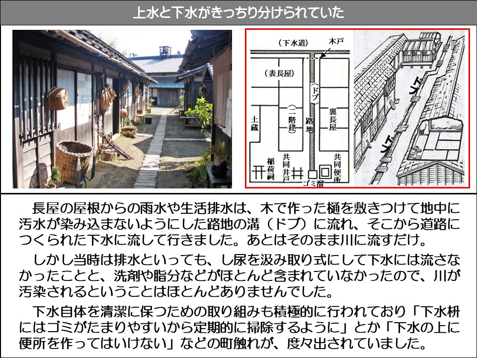 上水と下水がきっちり分けられていた

(下水道)

木戸

(表長屋)

土蔵

(二階建)

(ドブ

裏長屋

占い

#

・ゴミ溜

共同便所

長屋の屋根からの雨水や生活排水は、木で作った樋を敷きつけて地中に汚水が染み込まないようにした路地の溝(ドブ)に流れ、そこから道路につくられた下水に流して行きました。あとはそのまま川に流すだけ。

しかし当時は排水といっても、し尿を汲み取り式にして下水には流さなかったことと、洗剤や脂分などがほとんど含まれていなかったので、川が汚染されるということはほとんどありませんでした。

下水自体を清潔に保つための取り組みも積極的に行われており「下水枡にはゴミがたまりやすいから定期的に掃除するように」とか「下水の上に便所を作ってはいけない」などの町触れが、度々出されていました。
