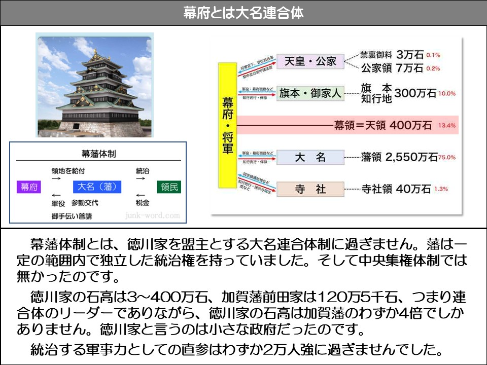 幕府とは大名連合体

幕府・将軍

幕藩体制

領地を給付

大名(藩)

軍役 参勤交代

御手伝い普請

統治

幕府

領民

税金

junk-word.com

将軍は布告を発した。宮廷の役職は任命順に補充される。

紫禁城および公共領域における法律と規制

軍役・など

知行行。停

天皇・公家

-禁裏御料 3万石 0.1%

公家領7万石 0.2%

旗本・御家人

旗本知行地300万石 10.0%

一幕領=天領400万石 13.4%

軍役・幕府務など

知識と行動は一致している。伝達

大名

-藩領2,550万石75.0%

知行行。諸宗寺院法

寺社

寺社領40万石 1.3%

幕藩体制とは、徳川家を盟主とする大名連合体制に過ぎません。藩は一定の範囲内で独立した統治権を持っていました。そして中央集権体制では無かったのです。

徳川家の石高は3~400万石、加賀藩前田家は120万5千石、つまり連合体のリーダーでありながら、徳川家の石高は加賀藩のわずか4倍でしかありません。徳川家と言うのは小さな政府だったのです。

統治する軍事力としての直参はわずか2万人強に過ぎませんでした。