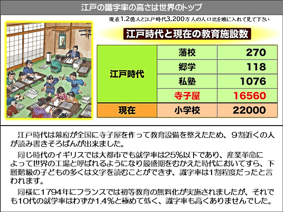 江戸の識字率の高さは世界のトップ

現在1.2億人と江戸時代3,200万人の人口比を頭に入れて見て下さい

江戸時代と現在の教育施設数

江戸時代

藩校

270

郷学

118

私塾

1076

寺子屋

16560

現在

小学校

22000

江戸時代は幕府が全国に寺子屋を作って教育設備を整えたため、9割近くの人が読み書きそろばんが出来ました。

同じ時代のイギリスでは大都市でも就学率は25%以下であり、産業革命によって世界の工場と呼ばれるようになり最盛期をむかえた時代においてすら、下層階級の子どもの多くは文字を読むことができず、識字率は1割程度だったと言われます。

同様に1794年にフランスでは初等教育の無料化が実施されましたが、それでも10代の就学率はわずか1.4%と極めて低く、識字率も高くありませんでした。