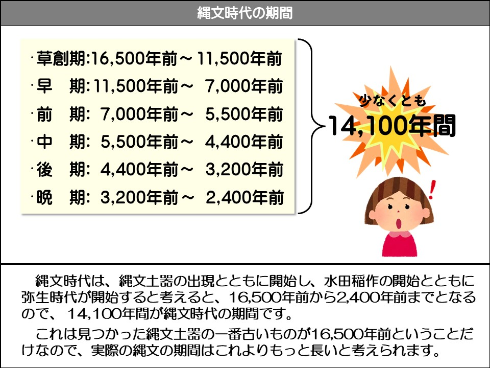 縄文時代の期間

草創期:16,500年前~11,500年前

早期:11,500年前~ 7,000年前

前期:7,000年前~ 5,500年前

中期:5,500年前~ 4,400年前

後期:4,400年前~ 3,200年前

後期：3200年前～2400年前

少なくとも 14,100年間

縄文時代は、縄文土器の出現とともに開始し、水田稲作の開始とともに弥生時代が開始すると考えると、16,500年前から2,400年前までとなるので、14,100年間が縄文時代の期間です。

これは見つかった縄文土器の一番古いものが16,500年前ということだけなので、実際の縄文の期間はこれよりもっと長いと考えられます。