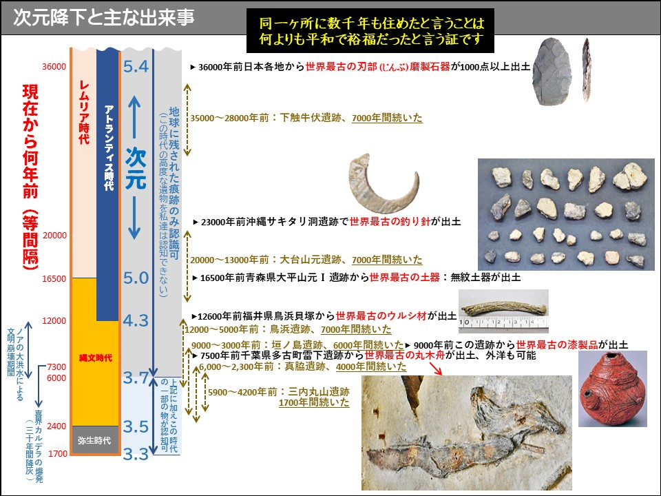 次元降下と主な出来事

同一ヶ所に数千年も住めたと言うことは何よりも平和で裕福だったと言う証です

36000

5.4

▶ 36000年前日本各地から世界最古の刃部 (じんぶ)磨製石器が1000点以上出土

現在から何年前(等間隔)

レムリア時代

アトランティス時代

←←次元→

20000

16500

5.0

(この時代の高度な遺物を私達は認知できない) 地球に残された痕跡のみ認識可

135000~28000年前:下触牛伏遺跡、7000年間続いた

▶23000年前沖縄サキタリ洞遺跡で世界最古の釣り針が出土

20000~13000年前:大台山元遺跡、7000年間続いた

▶16500年前青森県大平山元I遺跡から世界最古の土器: 無紋土器が出土

12000

4.3

▶12600年前福井県鳥浜貝塚から世界最古のウルシ材が出土

1011121314

12000~5000年前:鳥浜遺跡、7000年間続いた

年前:垣ノ島遺跡、6000年間続いた

9000年前この遺跡から世界最古の漆製品が出土

9000~3000 7500年前千葉県多古町雷下遺跡から世界最古の丸木舟が出土、外洋も可能

▲6,000~2,300年前:真脇遺跡、4000年間続いた

A

5900~4200年前:三内丸山遺跡

1700年間続いた

縄文時代

-7300

6000

3.7

の一部の物が認知可上記に加えこの時代

3.5

弥生時代

3.3

2400

1700

喜界カルデラの爆発 (三十年間降火)

文明崩壊期間ノアの大洪水による