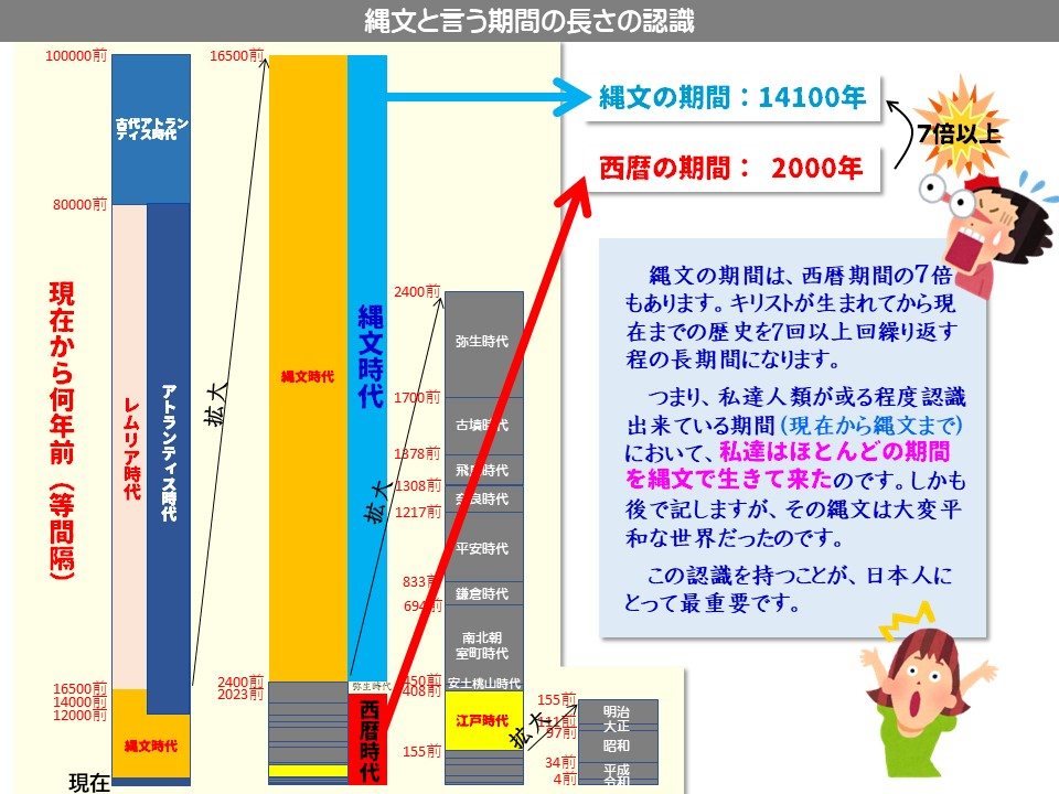 縄文と言う期間の長さの認識

16500前

17倍以上

西暦の期間: 2000年

・縄文の期間: 14100年

縄文の期間は、西暦期間の7倍もあります。キリストが生まれてから現在までの歴史を7回以上回繰り返す程の長期間になります。

つまり、私達人類が或る程度認識出来ている期間(現在から縄文まで) において、私達はほとんどの期間を縄文で生きて来たのです。しかも後で記しますが、その縄文は大変平和な世界だったのです。

この認識を持つことが、日本人にとって最重要です。

80000前

拡大

縄文時代

縄文時代

2400前

1700前

古墳時代

1878前

飛時代

奈良時代

1308前

弥生時代

1217前

平安時代

833月

694前

鎌倉時代

南北朝室町時代

前 488

安土桃山時代

江戸時代

155前

34前

4前

155前

昭和

西曆時代

2400前 2023削

16500前 14000前 12000前

縄文時代

現在

¥74

レムリア時代

アトランティス時代

現在から何年前(等間隔)