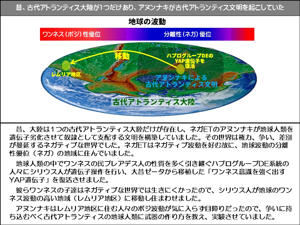 昔、古代アトランティス大陸が1つだけあり、アヌンナキが古代アトランティス文明を起こしていた

地球の波動

ワンネス (ポジ)性優位

分離性(ネガ)優位

レムリア地区

移動

ハプログループDEの YAP遺伝子を復活

アヌンナキによる古代アトランティス文明

古代アトランティス大陸

昔、大陸は1つの古代アトランティス大陸だけが存在し、ネガETのアヌンナキが地球人類を遺伝子劣化させて奴隷として支配する文明を構築していました。その世界は権力、争い、差別が蔓延するネガティブな世界でした。ネガETはネガティブ波動を好む故に、地球波動の分離性優位(ネガ)の地域に住んでいました。

地球人類の中でワンネスの民プレアデス人の性質を多く引き継ぐハプログループDE系統の人々にシリウス人が遺伝子操作を行い、大昔ゼータから移植した「ワンネス意識を強く出す YAP遺伝子」を復活させました。

彼らワンネスの子達はネガティブな世界では生きにくかったので、シリウス人が地球のワンネス波動の高い地域(レムリア地区)に移動し住まわせました。

アヌンナキはレムリア地区に住む人々のポジ波動が気に入らず目障りだったので、争いに持ち込むべく古代アトランティスの地球人類に武器の作り方を教え、実験させていました。
