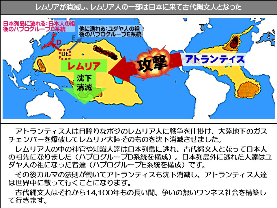 レムリアが消滅し、レムリア人の一部は日本に来て古代縄文人となった

日本列島に逃れる: 日本人の祖後のハプログループD系統

他に逃れる:ユダヤ人の祖後のハプログループE系統

DE

レムリア

沈下消滅

攻撃

アトランティス

アトランティス人は目障りなポジのレムリア人に戦争を仕掛け、大陸地下のガスチェンバーを爆破してレムリア大陸そのものを沈下消滅させました。

レムリア人の中の神官や知識人達は日本列島に逃れ、古代縄文人となって日本人の祖先になりました(ハプログループD系統を構成)。日本列島外に逃れた人達はユダヤ人の祖になった者達 (ハプログループE系統を構成)です。

その後カルマの法則が働いてアトランティスも沈下消滅し、アトランティス人達は世界中に散って行くことになります。

古代縄文人はそれから14,100年もの長い間、争いの無いワンネス社会を構築して行きます。