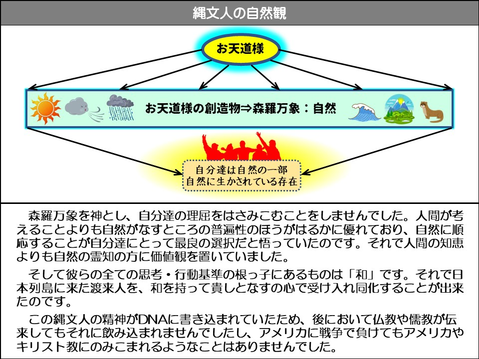 縄文人の自然観

お天道様

お天道様の創造物 森羅万象:自然

自分達は自然の一部自然に生かされている存在

森羅万象を神とし、自分達の理屈をはさみこむことをしませんでした。人間が考えることよりも自然がなすところの普遍性のほうがはるかに優れており、自然に順応することが自分達にとって最良の選択だと悟っていたのです。それで人間の知恵よりも自然の霊知の方に価値観を置いていました。

そして彼らの全ての思考・行動基準の根っ子にあるものは「和」です。それで日本列島に来た渡来人を、和を持って貴しとなすの心で受け入れ同化することが出来たのです。

この縄文人の精神がDNAに書き込まれていたため、後において仏教や儒教が伝来してもそれに飲み込まれませんでしたし、アメリカに戦争で負けてもアメリカやキリスト教にのみこまれるようなことはありませんでした。