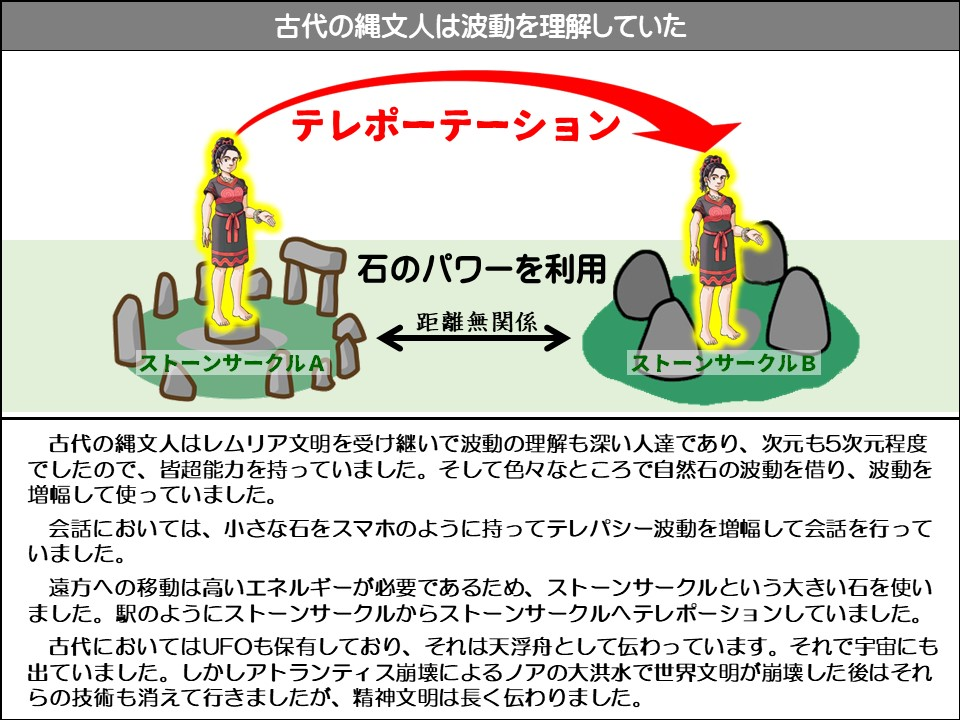 古代の縄文人は波動を理解していた

テレポーテーション

ストーンサークルA

石のパワーを利用

距離無関係

ストーンサークルB

古代の縄文人はレムリア文明を受け継いで波動の理解も深い人達であり、次元も5次元程度でしたので、皆超能力を持っていました。そして色々なところで自然石の波動を借り、波動を増幅して使っていました。

会話においては、小さな石をスマホのように持ってテレパシー波動を増幅して会話を行っていました。

遠方への移動は高いエネルギーが必要であるため、ストーンサークルという大きい石を使いました。駅のようにストーンサークルからストーンサークルヘテレポーションしていました。

古代においてはUFOも保有しており、それは天浮舟として伝わっています。それで宇宙にも出ていました。しかしアトランティス崩壊によるノアの大洪水で世界文明が崩壊した後はそれらの技術も消えて行きましたが、精神文明は長く伝わりました。