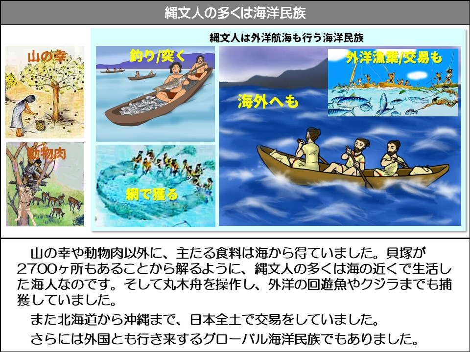 縄文人の多くは海洋民族

縄文人は外洋航海も行う海洋民族

山の幸

釣り/突く

外洋漁業交易も

海外へも

動物肉

網で獲る

山の幸や動物肉以外に、主たる食料は海から得ていました。貝塚が 2700ヶ所もあることから解るように、縄文人の多くは海の近くで生活した海人なのです。そして丸木舟を操作し、外洋の回遊魚やクジラまでも捕獲していました。

また北海道から沖縄まで、日本全土で交易をしていました。

さらには外国とも行き来するグローバル海洋民族でもありました。