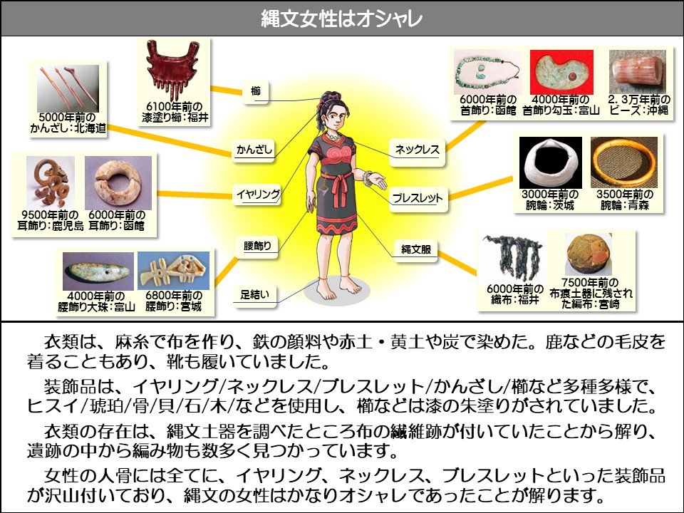 縄文女性はオシャレ

5000年前のかんざし: 北海道

6100年前の漆塗り櫛:福井

櫛

6000年前の首飾り: 函館

4000年前の首飾り勾玉: 富山

2.3万年前のビーズ:沖縄

かんざし

ネックレス

9500年前の耳飾り: 鹿児島

6000年前の耳飾り: 函館

イヤリング

腰飾り

4000年前の腰飾り大珠:富山

6800年前の腰飾り: 宮城

足結い

ブレスレット

縄文服

3000年前の腕輪:茨城

3500年前の腕輪:青森

6000年前の織布:福井

7500年前の布痕土器に残された編布:宮崎

衣類は、麻糸で布を作り、鉄の顔料や赤土・黄土や炭で染めた。鹿などの毛皮を着ることもあり、靴も履いていました。

装飾品は、イヤリング/ネックレス/ブレスレット/かんざし/櫛など多種多様で、 ヒスイ/琥珀/骨/貝/石/木/などを使用し、櫛などは漆の朱塗りがされていました。

衣類の存在は、縄文土器を調べたところ布の繊維跡が付いていたことから解り、 遺跡の中から編み物も数多く見つかっています。

女性の人骨には全てに、イヤリング、ネックレス、ブレスレットといった装飾品が沢山付いており、縄文の女性はかなりオシャレであったことが解ります。