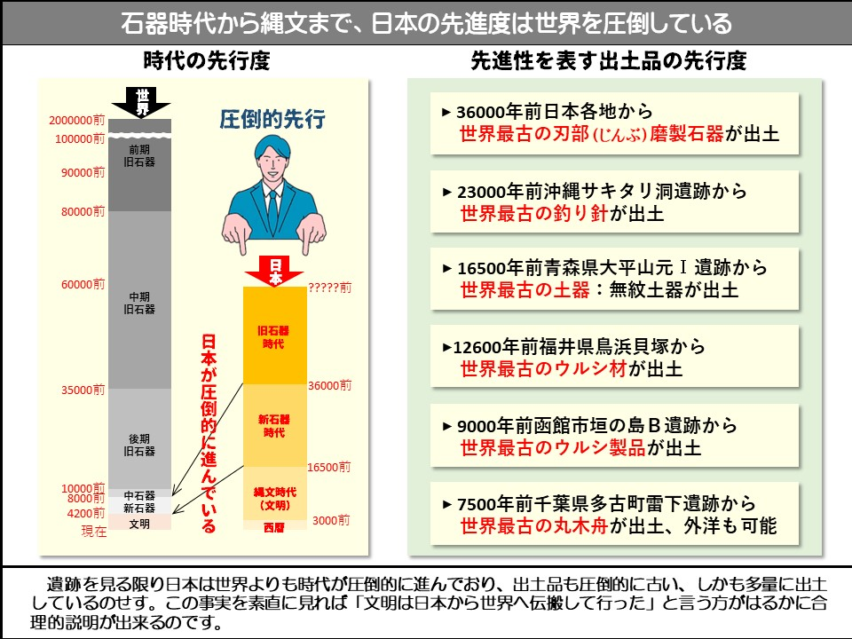 石器時代から縄文まで、日本の先進度は世界を圧倒している

時代の先行度

世世界

圧倒的先行

前期旧石器

90000前

80000前

60000前

中期旧石器

35000前

後期旧石器

10000 8000前

中石器新石器

4200前

現在

文明

日本が圧倒的に進んでいる

日本

旧石器時代

36000前

新石器時代

16500前

縄文時代 (文明)

西暦

3000前

先進性を表す出土品の先行度

▶ 36000年前日本各地から世界最古の刃部 (じんぶ) 磨製石器が出土

▶ 23000年前沖縄サキタリ洞遺跡から世界最古の釣り針が出土

▶ 16500年前青森県大平山元遺跡から世界最古の土器: 無紋土器が出土

▶12600年前福井県鳥浜貝塚から世界最古のウルシ材が出土

▶ 9000年前函館市垣の島B遺跡から世界最古のウルシ製品が出土

▶7500年前千葉県多古町雷下遺跡から世界最古の丸木舟が出土、外洋も可能

遺跡を見る限り日本は世界よりも時代が圧倒的に進んでおり、出土品も圧倒的に古い、しかも多量に出土しているのせす。この事実を素直に見れば「文明は日本から世界へ伝搬して行った」と言う方がはるかに合理的説明が出来るのです。