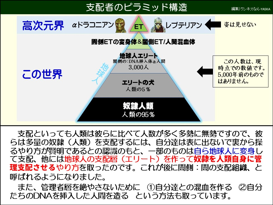 支配者のピラミッド構造

高次元界

ドラコニアン

そして

レプテリアン

姿は見せない

闇側ETの変身体&闇側ET/人間混血体

この世界

地球人

地球人エリート

闇側の: DNA挿入体&人間

3,000人

エリートの犬

人類の5%

この人数は、現時点での数値です。 5,000年前のものではありません。

奴隷人類人類の95%

支配といっても人類は彼らに比べて人数が多く多勢に無勢ですので、彼らは多量の奴隷(人類)を支配するには、自分達は表に出ないで裏から操るやり方が賢明であるとの認識のもと、一部のものは自ら地球人に変身して支配、他には地球人の支配層(エリート)を作って奴隷を人類自身に管理支配させるやり方を取ったのです。これが後に闇側:闇の支配組織、と呼ばれるようになりました。

また、管理者層を絶やさないために ①自分達との混血を作る ②自分たちのDNAを挿入した人間を造るという方法も取っています。