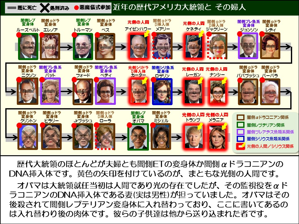 既に死亡 X処刑済み

●悪魔儀式参加

近年の歴代アメリカ大統領と その婦人

変身体

ルーズベルト

変身体開側のドラエレノア

変身体トルーマン

変身体

ベス

光側の人間アイゼンハワー

メアリー

光側の人間ケネディ

開側のドラ D挿入体ジャクリーン

闇側プレ魚系変身体ジョンソン

闇側ドラ変身体レディ

闇側ドラ変身体ニクソン

闇側プレ魚系変身体バット

闇側のドラ変身体フォード

闇側プレ魚系変身体ベティ

光側シリドラ D挿入体カーター

闇側シリ魚系変身体ロザリン

光側の人間レーガン

光側の人間ナンシー

闇側のドラ変身体ババブッシュ

闇側のドラ変身体バーバラ

闇側ドラ変身体クリントン

闇側ドラ変身体ヒラリー

変身体 Jrブッシュ

D挿入体ローラ

闇側レプ変身体オバマ

闇側ドラ変身体ミシェル

光側の人間トランブ

光側の人間メラニア

闇側ドラコニアン関係

闇側レブテリアン関係

闇側ブレアテス魚類系関係

闇側シリウス魚類系関係

光側の人間/シリウス関係

歴代大統領のほとんどが夫婦とも闇側ETの変身体か闇側aドラコニアンの DNA挿入体です。黄色の矢印を付けているのが、まともな光側の人間です。

オバマは大統領就任当初は人間であり光の存在でしたが、その監視役をドラコニアンのDNA挿入体である妻(実は男性)が担っていました。オバマはその後殺されて闇側レプテリアン変身体に入れ替わっており、ここに書いてあるのは入れ替わり後の肉体です。彼らの子供達は他から送り込まれた者です。
