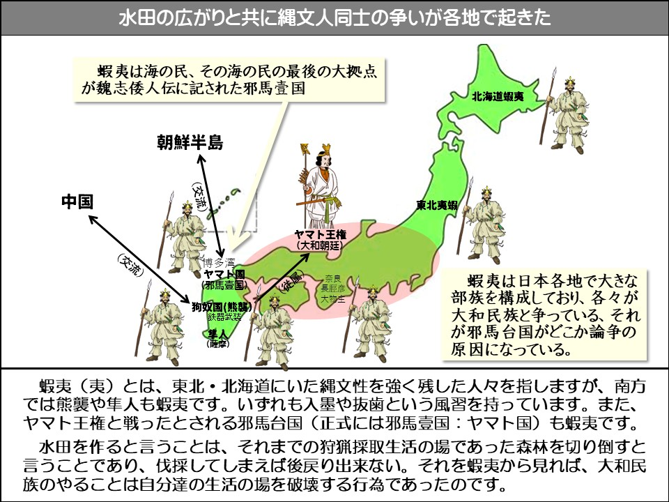 水田の広がりと共に縄文人同士の争いが各地で起きた

蝦夷は海の民、その海の民の最後の大拠点が魏志倭人伝に記された邪馬壹国

北海道蝦夷

中国

(交流)

朝鮮半島

(交流)

博多湾

ヤマト国

（邪馬一王国）

狗奴国(熊襲)

鉄器武装

(薩摩)

ヤマト王権 (大和朝廷)

(従属)

奈良

【長脛彦

大物生

東北夷蝦

蝦夷は日本各地で大きな部族を構成しており、各々が大和民族と争っている、それが邪馬台国がどこか論争の原因になっている。

蝦夷(夷)とは、東北・北海道にいた縄文性を強く残した人々を指しますが、南方では熊襲や隼人も蝦夷です。いずれも入墨や抜歯という風習を持っています。また、 ヤマト王権と戦ったとされる邪馬台国(正式には邪馬壹国:ヤマト国)も蝦夷です。

水田を作ると言うことは、それまでの狩猟採取生活の場であった森林を切り倒すと言うことであり、伐採してしまえば後戻り出来ない。それを蝦夷から見れば、大和民族のやることは自分達の生活の場を破壊する行為であったのです。