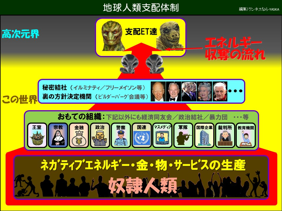 地球人類支配体制

高次元界

支配ET達

エネルギー収奪の流れ

この世界

秘密結社(イルミナティ/フリーメイソン等)

裏の方針決定機関 (ビルダーバーグ会議等)

おもての組織: 下記以外にも経済同友会/政治結社/暴力団……等

王室

宗教

金融

政治 警察

国連

マスメディア

軍隊

【国際企業

裁判所

教育機関

ネガティブエネルギー・金・物・サービスの生産

奴隷人類