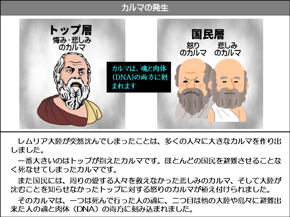 カルマの発生

トップ層悔み・悲しみのカルマ

国民層

怒りのカルマ

悲しみのカルマ

カルマは、魂と肉体 (DNA)の両方に刻まれます

レムリア大陸が突然沈んでしまったことは、多くの人々に大きなカルマを作り出しました。

一番大きいのはトップが抱えたカルマです。ほとんどの国民を避難させることなく死なせてしまったカルマです。

また国民には、周りの愛する人々を救えなかった悲しみのカルマ、そして大陸が沈むことを知らせなかったトップに対する怒りのカルマが植え付けられました。

そのカルマは、一つは死んで行った人の魂に、二つ目は他の大陸や島々に避難出来た人の魂と肉体 (DNA) の両方に刻み込まれました。