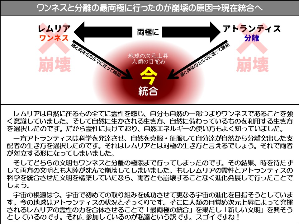 ワンネスと分離の最両極に行ったのが崩壊の原因⇒現在統合へ

レムリアワンネス

崩壊

魂と肉体のカルマに従って終結

両極に

地球の次元上昇人類の目覚め

今

統合

アトランティス

分離

「魂と肉体のカルマに従って終結

崩壊

レムリアは自然に在るもの全てに霊性を感じ、自分も自然の一部つまりワンネスであることを強く意識していました。そして自然に生かされる生き方、自然に備わっているものを利用する生き方を選択したのです。だから霊性に長けており、自然エネルギーの使い方もよく知っていました。

一方アトランティスは科学を発達させ、自然を克服・征服して自分達が自然から分離突出した支配者の生き方を選択したのです。それはレムリアとは対極の生き方と言えるでしょう。それで両者が対立する形になってしまいました。

そしてどちらの文明もワンネスと分離の極限まで行ってしまったのです。その結果、時を待たずして両方の文明とも大陸が沈んで崩壊してしまいました。もしレムリアの霊性とアトランティスの科学を統合させた文明を構築していたなら、両者とも崩壊することなく進化発展して行ったことでしょう。

宇宙の根源は今、宇宙で初めての取り組みを成功させて更なる宇宙の進化を目指そうとしています。今の地球はアトランティスの状況とそっくりです。そこに人類の目覚め次元上昇によって発揮されるレムリアの霊性の力を合体させることで「最両極の統合」を果たし「新しい文明」を興そうとしているのです。それに参加しているのが私達という訳です。スゴイですね!