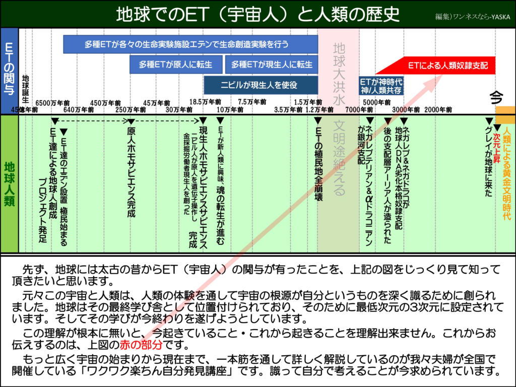 地球でのET(宇宙人)と人類の歴史

多種ETが各々の生命実験施設エテンで生命創造実験を行う

多種ETが原人に転生

多種ETが現生人に転生

ETによる人類奴隷支配

ニビルが現生人を使役

地球大洪水

ETが神時代 |神/人類共存

5000年前

今

地球誕生生

6500万年前

640万年前

450万年前

45万年前

18.5万年前

7.5万年前

1.5万年前

3.5万年前 1.2万年前

7000年前

3000年前 2000年前

▼次元上昇

人類による黄金文明時代

地球人類

45億年前

250万年前

30万年前

10万年前

▼ETが新人類に興味、魂の転生が進む

文明途絶える

・ネガレプテリアン&Qドラコニアンが銀河支配 

・後の支配層アーリア人が造られた

・ネガレプ&ネガドラコが地球人DNA劣化本格奴隷支配

▼グレイが地球に来た

先ず、地球には太古の昔からET (宇宙人)の関与が有ったことを、上記の図をじっくり見て知って頂きたいと思います。

元々この宇宙と人類は、人類の体験を通して宇宙の根源が自分というものを深く識るために創られました。地球はその最終学び舎として位置付けられており、そのために最低次元の3次元に設定されています。そしてその学びが今終わりを遂げようとしています。

この理解が根本に無いと、今起きていること・これから起きることを理解出来ません。これからお伝えするのは、上図の赤の部分です。

もっと広く宇宙の始まりから現在まで、一本筋を通して詳しく解説しているのが我々夫婦が全国で開催している「ワクワク楽ちん自分発見講座」です。識って自分で考えることが今求められています。

ETの関与

・ET達による地球人創成

▼ET達のエデン設置 植民始まる

プロジェクト発足

・原人ホモサピエンス完成

金採掘労働者現生人を創った

▼ETの植民地全崩壊

ビル人が原人を遺伝子操作し 完成 ・現生人ホモサピエンスサピエンス