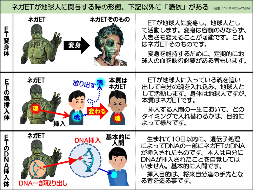 ネガETが地球人に関与する時の形態、下記以外に「憑依」がある

ET変身体

ネガET

ネガETそのもの

変身

ETが地球人に変身し、地球人として活動します。変身は容貌のみならず、 大きさも変えることが可能です。これはネガETそのものです。

変身を維持するために、定期的に地球人の血を飲む必要がある者もいます。

ETの魂挿入体

ネガET

魂

放り出す

魂

ネガET 本質は

変わる

魂

挿入

ネガET

DNA挿入

基本的に人間

ETが地球人に入っている魂を追い出して自分の魂を入れ込み、地球人として活動します。身体は地球人ですが、 本質はネガETです。

挿入する人間の一生において、どのタイミングで入れ替わるかは、目的によって様々です。

生まれて10日以内に、遺伝子処理によってDNAの一部にネガETのDNA が挿入されたものです。本人は自分に DNAが挿入されたことを自覚してはいません。基本的に人間です。

挿入目的は、将来自分達の手先となる者を造る事です。

DNA一部取り出し

ETのDNA挿入体