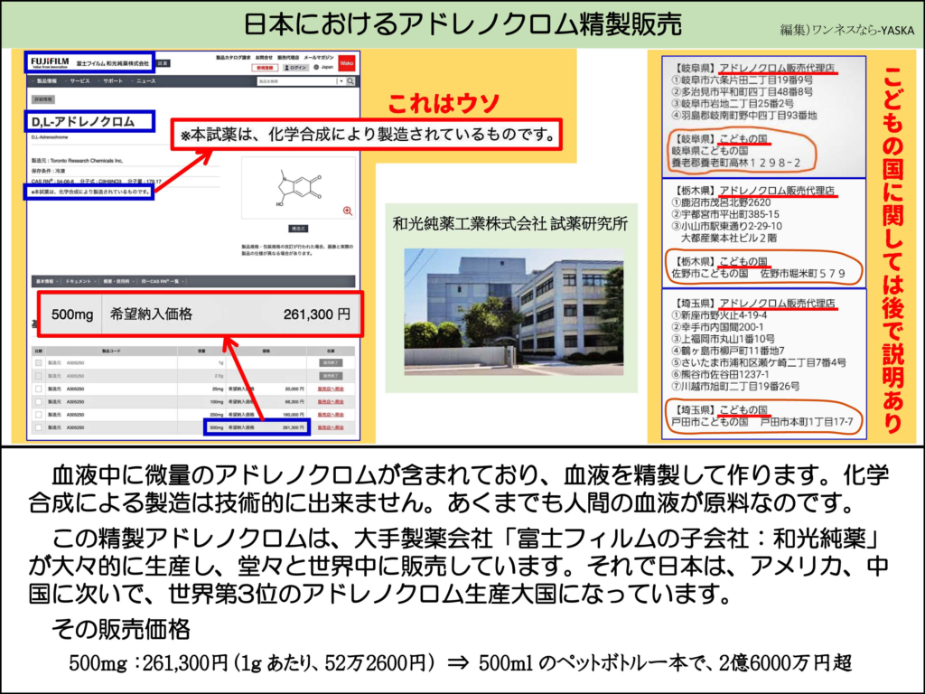 日本におけるアドレノクロム精製販売

富士フイルム

富士フイルム和光純薬株式会社

製品カタログ お問合せ

D,L-アドレノクロム

製造元

保存条件

これはウソ

※本試薬は、化学合成により製造されているものです。

和光純薬工業株式会社 試薬研究所

500mg

希望納入価格

261,300円

コード

血液中に微量のアドレノクロムが含まれており、血液を精製して作ります。化学合成による製造は技術的に出来ません。あくまでも人間の血液が原料なのです。

【岐阜県】 アドレノクロム販売代理店

①岐阜市六条片田二丁目19番9号

②多治見市平和町四丁目48番8号

③岐阜市岩地二丁目25番2号

④羽島郡岐南町野中四丁目93番地

【岐阜県】 こどもの国

「岐阜県こどもの国

【養老郡養老町高林1298-2

【栃木県】 アドレノクロム販売代理店

①鹿沼市茂呂北野2620

②宇都宮市平出町385-15

③小山市駅東通り2-29-10

大都産業本社ビル2階

【栃木県】 こどもの国

佐野市こどもの国 佐野市堀米町579

【埼玉県】 アドレノクロム販売代理店

①新座市野火止4-19-4

②幸手市内国間200-1

③上福岡市丸山1番10号

④鶴ヶ島市柳戸町11番地7

⑤さいたま市浦和区瀬ヶ崎二丁目7番4号

⑥熊谷市佐谷田1237-1

⑦川越市旭町二丁目19番26号

【埼玉県】こどもの国

戸田市こどもの国 戸田市本町1丁目17-7

こどもの国に関しては後で説明あり

この精製アドレノクロムは、大手製薬会社「富士フィルムの子会社:和光純薬」 が大々的に生産し、堂々と世界中に販売しています。それで日本は、アメリカ、中国に次いで、世界第3位のアドレノクロム生産大国になっています。

その販売価格

500mg: 261,300円(1gあたり、52万2600円)⇒ 500mlのペットボトルー本で、2億6000万円超