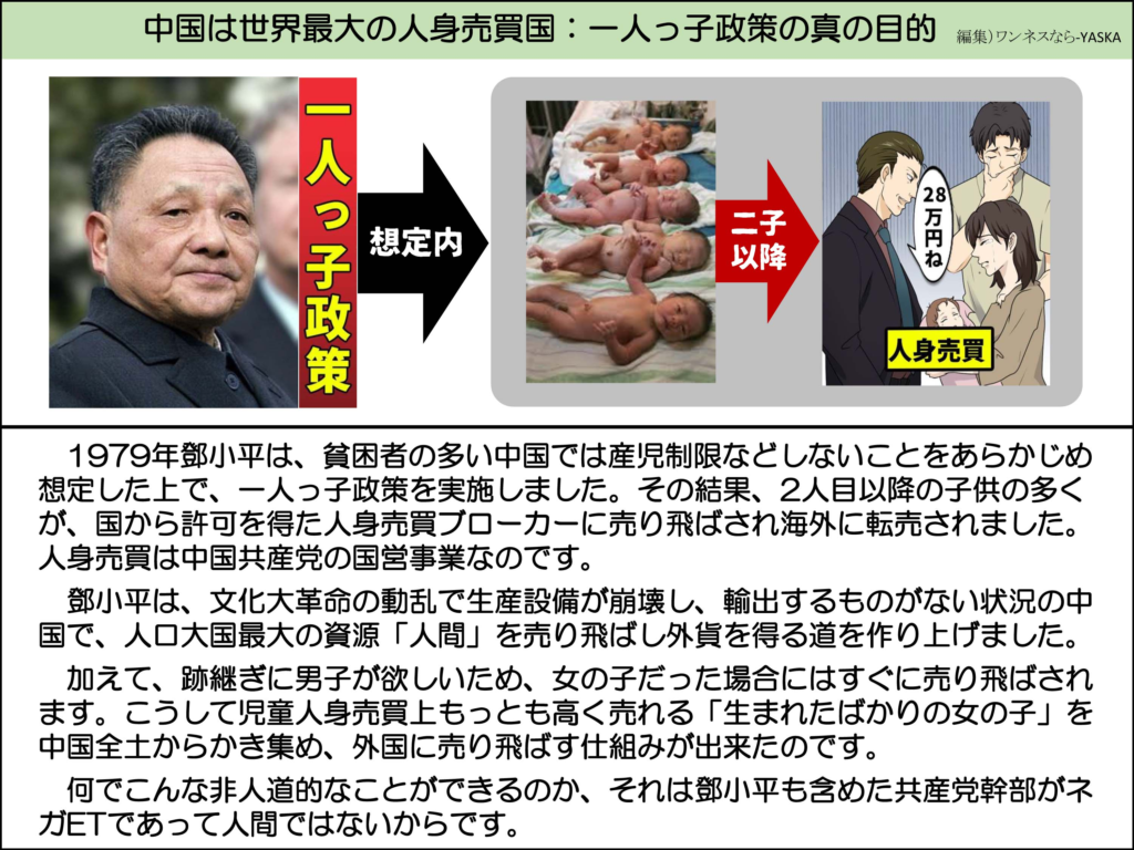 中国は世界最大の人身売買国:一人っ子政策の真の目的

一人っ子政策

想定内

二子以降

28万円ね

人身売買

1979年鄧小平は、貧困者の多い中国では産児制限などしないことをあらかじめ想定した上で、一人っ子政策を実施しました。その結果、2人目以降の子供の多くが、国から許可を得た人身売買ブローカーに売り飛ばされ海外に転売されました。 人身売買は中国共産党の国営事業なのです。

鄧小平は、文化大革命の動乱で生産設備が崩壊し、輸出するものがない状況の中国で、人口大国最大の資源「人間」を売り飛ばし外貨を得る道を作り上げました。

加えて、跡継ぎに男子が欲しいため、女の子だった場合にはすぐに売り飛ばされます。こうして児童人身売買上もっとも高く売れる「生まれたばかりの女の子」を中国全土からかき集め、外国に売り飛ばす仕組みが出来たのです。

何でこんな非人道的なことができるのか、それは鄧小平も含めた共産党幹部がネガETであって人間ではないからです。