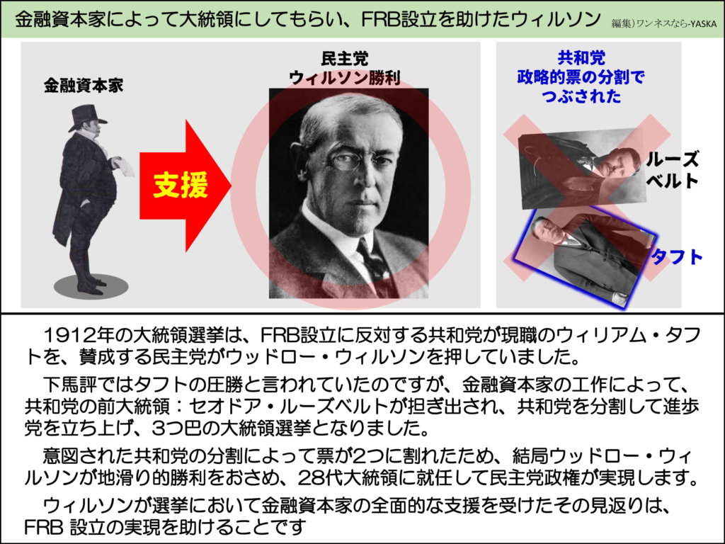 金融資本家によって大統領にしてもらい、FRB設立を助けたウィルソン

金融資本家

民主党ウィルソン勝利

共和党政略的票の分割でつぶされた

ルーズベルト

支援

タフト

1912年の大統領選挙は、FRB設立に反対する共和党が現職のウィリアム・タフトを、賛成する民主党がウッドロー・ウィルソンを押していました。

下馬評ではタフトの圧勝と言われていたのですが、金融資本家の工作によって、 共和党の前大統領:セオドア・ルーズベルトが担ぎ出され、共和党を分割して進歩党を立ち上げ、3つ巴の大統領選挙となりました。

意図された共和党の分割によって票が2つに割れたため、結局ウッドロー・ウィルソンが地滑り的勝利をおさめ、28代大統領に就任して民主党政権が実現します。

ウィルソンが選挙において金融資本家の全面的な支援を受けたその見返りは、 FRB 設立の実現を助けることです
