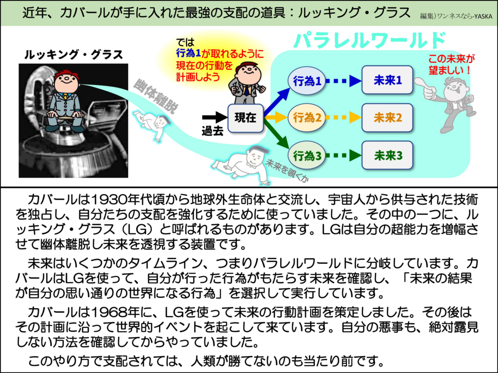 近年、カバールが手に入れた最強の支配の道具:ルッキング・グラス

編集)ワンネスなら-YASKA

ルッキング・グラス

では

行為1が取れるように現在の行動を計画しよう

パラレルワールド

この未来が望ましい!

幽体離脱

過去

現在

行為1

未来1

行為2

未来2

行為3

未来3

未来を覗くか

カバールは1930年代頃から地球外生命体と交流し、宇宙人から供与された技術を独占し、自分たちの支配を強化するために使っていました。その中の一つに、ルッキング・グラス(LG)と呼ばれるものがあります。LGは自分の超能力を増幅させて幽体離脱し未来を透視する装置です。

未来はいくつかのタイムライン、つまりパラレルワールドに分岐しています。カバールはLGを使って、自分が行った行為がもたらす未来を確認し、「未来の結果が自分の思い通りの世界になる行為」を選択して実行しています。

カバールは1968年に、LGを使って未来の行動計画を策定しました。その後はその計画に沿って世界的イベントを起こして来ています。自分の悪事も、絶対露見しない方法を確認してからやっていました。

このやり方で支配されては、人類が勝てないのも当たり前です。