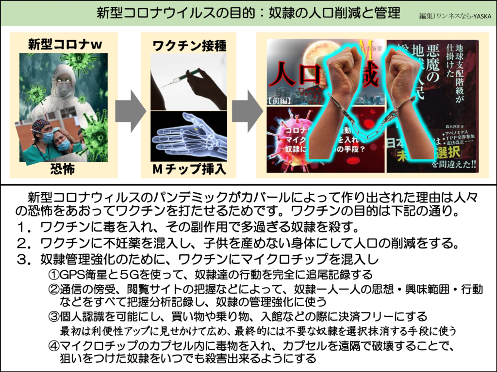 新型コロナウイルスの目的:奴隷の人口削減と管理

新型コロナw

ワクチン接種

人口

黄さん一家

なる

地己悪魔の

仕掛けた地球支配階級が

恐怖

Mチップ挿入

新型コロナウィルスのパンデミックがカバールによって作り出された理由は人々の恐怖をあおってワクチンを打たせるためです。ワクチンの目的は下記の通り。

1. ワクチンに毒を入れ、その副作用で多過ぎる奴隷を殺す。

2. ワクチンに不妊薬を混入し、子供を産めない身体にして人口の削減をする。

3.奴隷管理強化のために、ワクチンにマイクロチップを混入し

①GPS衛星と5Gを使って、奴隷達の行動を完全に追尾記録する

②通信の傍受、閲覧サイトの把握などによって、奴隷一人一人の思想・興味範囲・行動などをすべて把握分析記録し、奴隷の管理強化に使う

③個人認識を可能にし、買い物や乗り物、入館などの際に決済フリーにする最初は利便性アップに見せかけて広め、最終的には不要な奴隷を選択抹消する手段に使う

④マイクロチップのカプセル内に毒物を入れ、カプセルを遠隔で破壊することで、 狙いをつけた奴隷をいつでも殺害出来るようにする