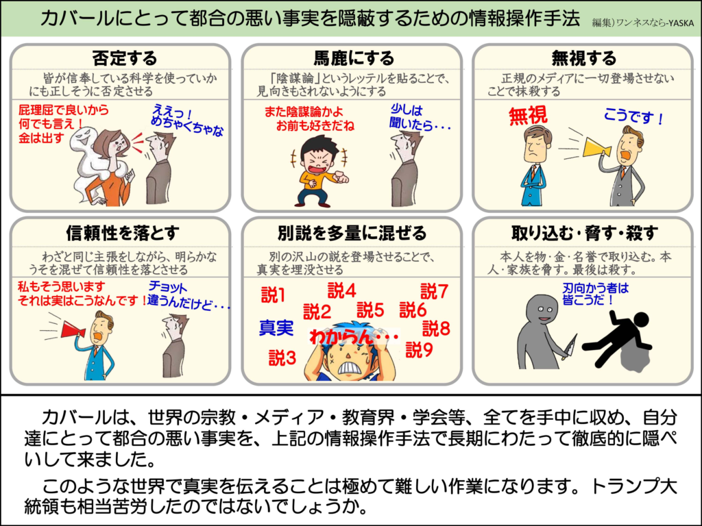 カバールにとって都合の悪い事実を隠蔽するための情報操作手法

否定する

皆が信奉している科学を使っていかにも正しそうに否定させる

屁理屈で良いから何でも言え!

金は出す

ええっ! めちゃくちゃな

馬鹿にする

「陰謀論」というレッテルを貼ることで、 見向きもされないようにする

また陰謀論かよお前も好きだね

少しは聞いたら･･･

無視する

正規のメディアに一切登場させないことで抹殺する

無視

こうです!

信頼性を落とす

わざと同じ主張をしながら、明らかなうそを混ぜて信頼性を落とさせる

私もそう思いますそれは実はこうなんです!

チョット違うんだけど･･･

別説を多量に混ぜる

別の沢山の説を登場させることで、 真実を埋没させる

説4

説7

説2

説5

説6

真実

わからん

説8

説3

説9

取り込む・脅す・殺す

本人を物・金・名誉で取り込む。本人・家族を脅す。最後は殺す。

刃向かう者は皆こうだ!

カバールは、世界の宗教・メディア・教育界・学会等、全てを手中に収め、自分達にとって都合の悪い事実を、上記の情報操作手法で長期にわたって徹底的に隠ぺいして来ました。

このような世界で真実を伝えることは極めて難しい作業になります。トランプ大統領も相当苦労したのではないでしょうか。