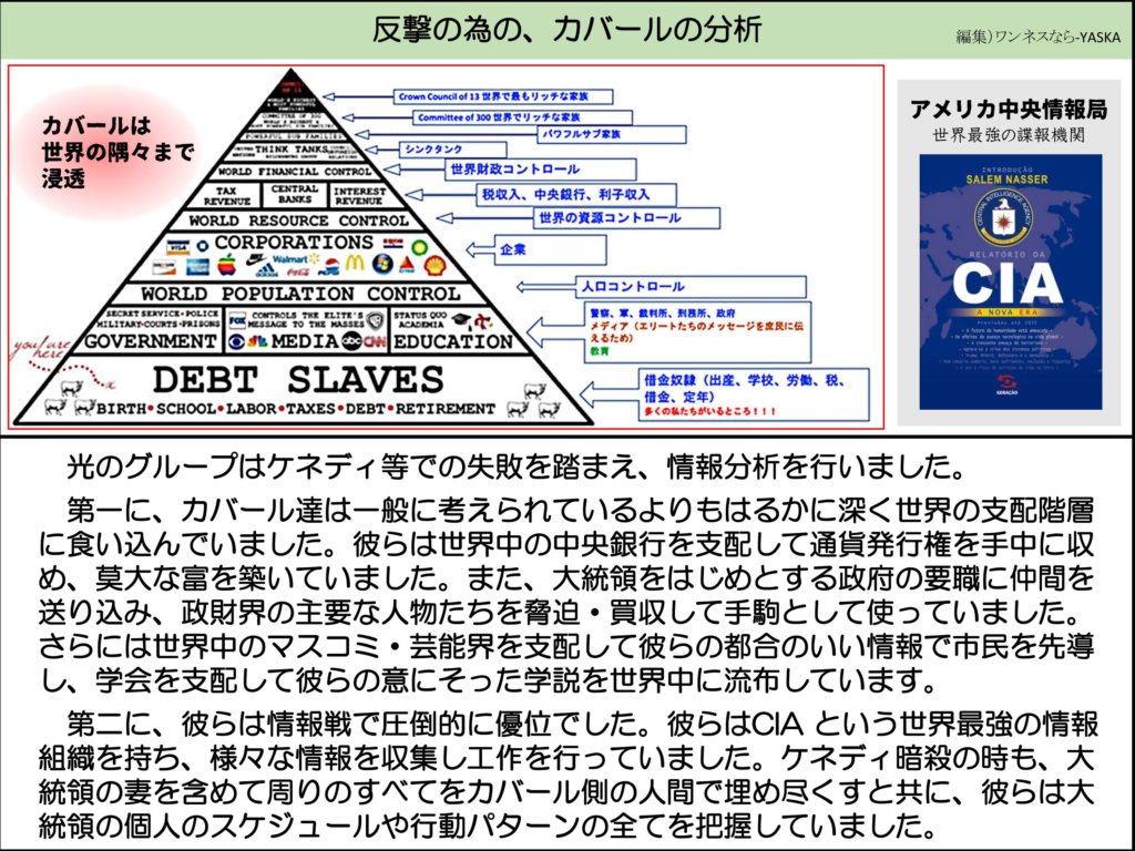 反撃の為の、カバールの分析

編集) ワンネスなら-YASKA

Crown Council of 13 世界で最もリッチな家族

Committee of 300世界でリッチな家族

パワフルサブ家族

カバールは世界の隅々まで浸透

シンクタンク

シンクタンク

世界金融支配

世界財政コントロール

税収

中央

利子

銀行

収入

税収入、中央銀行、利子収入

世界資源支配

企業

ザ

世界の資源コントロール

ウォルマート

M

世界人口抑制

シークレットサービス・警察

へ

学界

あなたは

政府

中央値

教育

債務奴隷

出生 学校 労働 税金 債務 退職

企業

人口コントロール

警察、軍、裁判所、刑務所、政府

メディア (エリートたちのメッセージを庶民に伝えるため) 教育

借金奴隷(出産、学校、労働、税、借金、定年)

多くの私たちがいるところ!!!

アメリカ中央情報局世界最強の諜報機関

光のグループはケネディ等での失敗を踏まえ、情報分析を行いました。

CIA

第一に、カバール達は一般に考えられているよりもはるかに深く世界の支配階層に食い込んでいました。彼らは世界中の中央銀行を支配して通貨発行権を手中に収め、莫大な富を築いていました。また、大統領をはじめとする政府の要職に仲間を送り込み、政財界の主要な人物たちを脅迫・買収して手駒として使っていました。 さらには世界中のマスコミ・芸能界を支配して彼らの都合のいい情報で市民を先導し、学会を支配して彼らの意にそった学説を世界中に流布しています。

第二に、彼らは情報戦で圧倒的に優位でした。彼らはCIA という世界最強の情報 、様々な情報を収集し工作を行っていました。ケネディ暗殺の時も、大統領の妻を含めて周りのすべてをカバール側の人間で埋め尽くすと共に、彼らは大統領の個人のスケジュールや行動パターンの全てを把握していました。