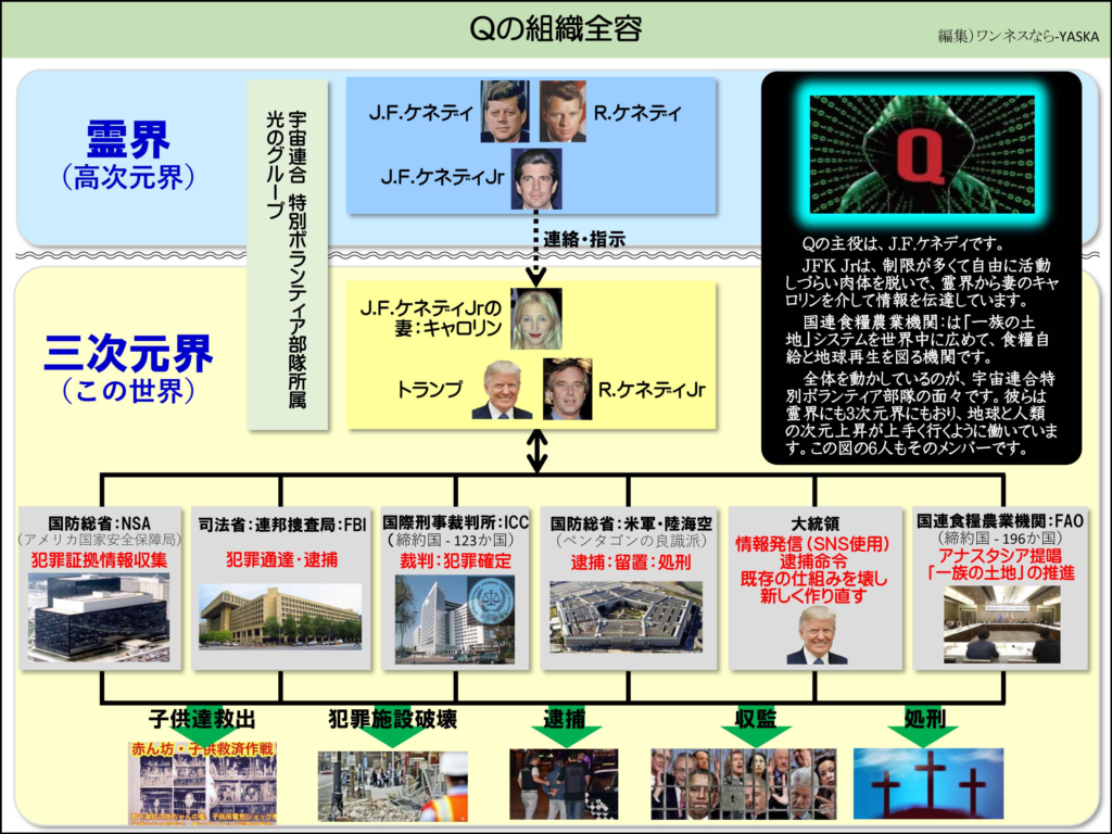 Qの組織全容

霊界 (高次元界)

光のグループ

宇宙連合 特別ボランティア部隊所属

三次元界 (この世界)

J.F.ケネディ

R.ケネディ

J.F.ケネディJr

J.F.ケネディJrの妻:キャロリン

トランプ

・連絡・指示

R.ケネディJr

Qの主役は、J.F.ケネディです。

JFK Jrは、制限が多くて自由に活動しづらい肉体を脱いで、霊界から妻のキャロリンを介して情報を伝達しています。

国連食糧農業機関:は「一族の土地」システムを世界中に広めて、食糧自給と地球再生を図る機関です。

全体を動かしているのが、宇宙連合特別ボランティア部隊の面々です。彼らは霊界にも3次元界にもおり、地球と人類の次元上昇が上手く行くように働いています。この図の6人もそのメンバーです。

国防総省:NSA (アメリカ国家安全保障局)

犯罪証拠情報収集

司法省:連邦捜査局:FBI

犯罪通達・逮捕

国際刑事裁判所:ICC (締約国 - 123か国)

裁判:犯罪確定

国防総省:米軍・陸海空 (ペンタゴンの良識派)

逮捕:留置:処刑

大統領

情報発信(SNS使用) 逮捕命令既存の仕組みを壊し新しく作り直す

国連食糧農業機関:FAO (締約国 - 196か国) アナスタシア提唱 「一族の土地」の推進

子供達救出

「赤ん坊・子供救済作戦」

犯罪施設破壊

逮捕

収監

処刑
