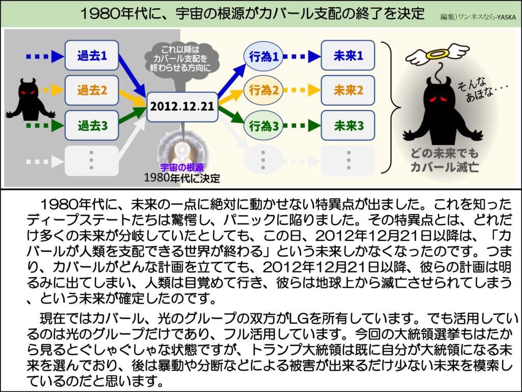 1980年代に、宇宙の根源がカバール支配の終了を決定

過去1

これ以降はカバール支配を終わらせる方向に

行為1

未来1

過去2

2012.12.21

過去3

行為2

未来2

行為3

未来3

そんなあほな･･･

宇宙の根源

1980年代に決定

どの未来でもカバール滅亡

1980年代に、未来の一点に絶対に動かせない特異点が出ました。これを知ったディープステートたちは驚愕し、パニックに陥りました。その特異点とは、どれだけ多くの未来が分岐していたとしても、この日、2012年12月21日以降は、「カバールが人類を支配できる世界が終わる」という未来しかなくなったのです。つまり、カバールがどんな計画を立てても、2012年12月21日以降、彼らの計画は明るみに出てしまい、人類は目覚めて行き、彼らは地球上から滅亡させられてしまう 、という未来が確定したのです。

現在ではカバール、光のグループの双方がLGを所有しています。でも活用しているのは光のグループだけであり、フル活用しています。今回の大統領選挙もはたから見るとぐしゃぐしゃな状態ですが、トランプ大統領は既に自分が大統領になる未来を選んでおり、後は暴動や分断などによる被害が出来るだけ少ない未来を模索しているのだと思います。