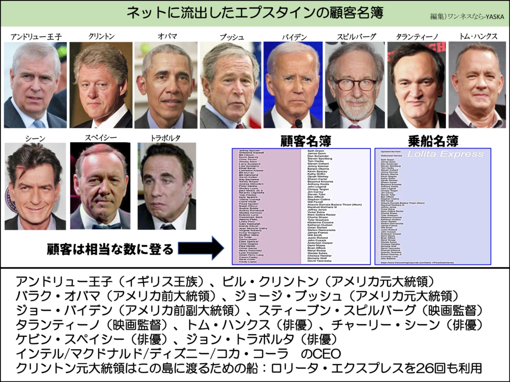 ネットに流出したエプスタインの顧客名簿

編集) ワンネスなら-YASKA

アンドリュー王子

クリントン

オバマ

ブッシュ

バイデン

スピルバーグ

タランティーノ

トム・ハンクス

シーン

スペイシー

トラボルタ

顧客名簿

乗船名簿

ロリータエクスプレス

顧客は相当な数に登る

アンドリュー王子(イギリス王族)、ビル・クリントン(アメリカ元大統領) バラク・オバマ(アメリカ前大統領)、ジョージ・ブッシュ(アメリカ元大統領) ジョー・バイデン(アメリカ前副大統領)、スティーブン・スピルバーグ(映画監督) タランティーノ(映画監督)、トム・ハンクス(俳優)、チャーリー・シーン(俳優) ケビン・スペイシー(俳優)、ジョン・トラボルタ(俳優) インテル/マクドナルド/ディズニー/コカ・コーラ のCEO クリントン元大統領はこの島に渡るための船:ロリータ・エクスプレスを26回も利用