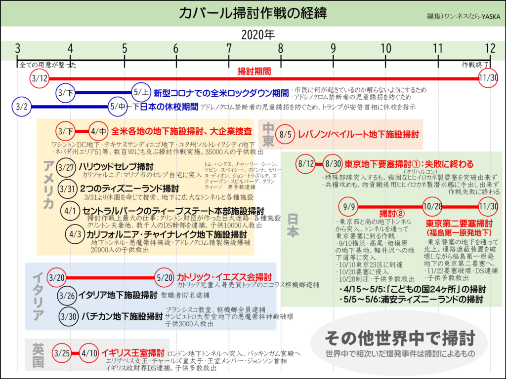カバール掃討作戦の経緯

編集) ワンネスなら-YASKA

2020年

3

4

5

6

7

8

+

9

10

11

12

全ての用意が整った

掃討期間

+

+

+

作戦終了

11/30

3/12

3/下

(5/上) 新型コロナでの全米ロックダウン期間・

市民に何が起きているのか解らないようにするため

(5/中~下日本の休校期間 アドレノクロム禁断者の児童誘拐を防ぐため、トランプが安倍首相に休校を指示

3/2

3/下

(4/中) 全米各地の地下施設掃討、大企業捜査

ワシントンDC地下・テキサスサンディエゴ地下・ユタ州ソルトレイクシティ地下 ・ネバダ州エリア51等、数百回にも及ぶ掃討作戦実施。35000人の子供救出

(3/27)

中東

(8/5) レバノン/ベイルート地下施設掃討

日日本

アメリカ

ハリウッドセレブ掃討カリフォルニア:マリブ市のセレブ自宅に突入

トム・ハンクス、チャーリー・シーン、 ケビン・スペイシー、マドンナ、セリーヌ・ディオン、ジョン・トラボルタ、スティーブン・スピルバーグ、タランティーノ 等多数逮捕

(3/31) 2つのディズニーランド掃討

(3/20)

3/31より休園を命じて捜索、地下に広大なトンネルと各種施設

(4/1) セントラルパークのディープステート本部施設掃討掃討作戦上最大の仕事:クリントン財団が作った巨大迷路,各種施設クリントン夫妻他、数千人のDS幹部を逮捕。子供10000人救出

(4/3)

カリフォルニア・チャイナレイク地下施設掃討

地下トンネル・悪魔崇拝施設・アドレノクロム精製施設爆破

8/12 8/30 東京地下要塞掃討①: 失敗に終わる

(オリハルコン) ・特殊部隊突入するも、強固なヒヒイロカネ製要塞を突破出来ず ・兵糧攻めも、物資搬送用ヒヒイロカネ製潜水艦に手出し出来ず

9/9

掃討②

・東京西と南の地下トンネルから突入、トンネルを通って東京要塞に到る作戦

9/10横浜・高尾・相模原の地下基地、軽井沢への地

下道等に突入 ・

・10/10東京23区に到達

20000人の子供救出

イタリア

(5/20)

カトリック・イエズス会掃討

カトリック児童人身売買トップのニコラス枢機卿逮捕

(3/26) イタリア地下施設掃討 聖職者67名逮捕

フランシスコ教皇、枢機卿全員逮捕サンピエトロ大聖堂地下の悪魔崇拝神殿破壊

10/28制圧・子供多数救出

(10/28)

10/20要塞に侵入

作戦失敗に終わる

(11/30)

東京第二要塞掃討 (福島第一原発地下)

・東京要塞の地下を通って北上。通路遮蔽装置を破壊しながら福島第一原発地下の東京第二要塞へ。 11/22要塞破壊・DS逮捕 ,子供多数救出

・4/15~5/5: 「こどもの国24ヶ所」の掃討

・5/5~5/6:浦安ディズニーランドの掃討

その他世界中で掃討

世界中で相次いだ爆発事件は掃討によるもの

英国

(3/30) バチカン地下施設掃討

子供3000人救出

(3/25)

4/10

イギリス王室掃討 ロンドン地下トンネルへ突入、バッキンガム宮殿へエリザベス女王・チャールズ皇太子・王室メンバー・ジョンソン首相

イギリス政財界DS逮捕。子供多数救出