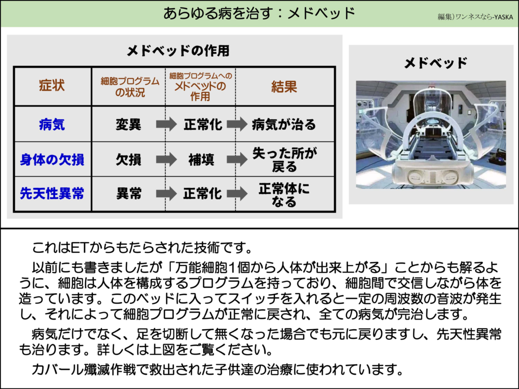 あらゆる病を治す:メドベッド

メドベッドの作用

症状

細胞プログラムの状況

細胞プログラムへのメドベッドの作用

結果

病気

変異

正規化

病気が治る

身体の欠損

欠損

補填

失った所が戻る

先天性異常

異常

正規化

正常体になる

メドベッド

これはETからもたらされた技術です。

以前にも書きましたが「万能細胞1個から人体が出来上がる」ことからも解るよ細胞は人体を構成するプログラムを持っており、細胞間で交信しながら体を造っています。このベッドに入ってスイッチを入れると一定の周波数の音波が発生し、それによって細胞プログラムが正常に戻され、全ての病気が完治します。

病気だけでなく、足を切断して無くなった場合でも元に戻りますし、先天性異常も治ります。詳しくは上図をご覧ください。

カバール殲滅作戦で救出された子供達の治療に使われています。