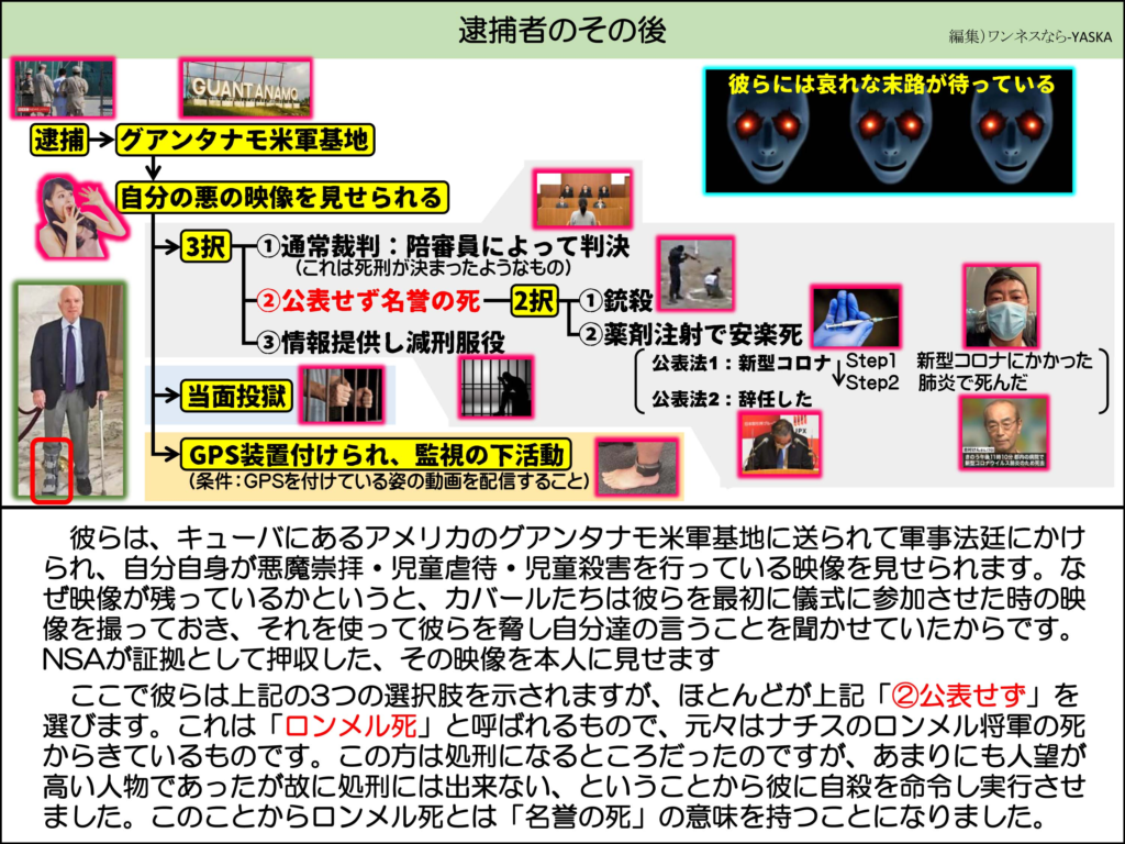 逮捕者のその後

グアンタナモ

逮捕→ グアンタナモ米軍基地

彼らには哀れな末路が待っている

自分の悪の映像を見せられる

→3択

①通常裁判: 陪審員によって判決 (これは死刑が決まったようなもの)

②公表せず名誉の死―2択

1銃殺

③情報提供し減刑服役

当面投獄

②薬剤注射で安楽死

公表法1:新型コロナ

ステップ1

新型コロナにかかった肺炎で死んだ

公表法2:辞任した

ステップ2

GPS装置付けられ、監視の下活動 (条件: GPSを付けている姿の動画を配信すること)

彼らは、キューバにあるアメリカのグアンタナモ米軍基地に送られて軍事法廷にかけられ、自分自身が悪魔崇拝・児童虐待・児童殺害を行っている映像を見せられます。なぜ映像が残っているかというと、カバールたちは彼らを最初に儀式に参加させた時の映像を撮っておき、それを使って彼らを脅し自分達の言うことを聞かせていたからです。 NSAが証拠として押収した、その映像を本人に見せます

ここで彼らは上記の3つの選択肢を示されますが、ほとんどが上記「②公表せず」を選びます。これは「ロンメル死」と呼ばれるもので、元々はナチスのロンメル将軍の死からきているものです。この方は処刑になるところだったのですが、あまりにも人望が高い人物であったが故に処刑には出来ない、ということから彼に自殺を命令し実行させました。このことからロンメル死とは「名誉の死」の意味を持つことになりました。