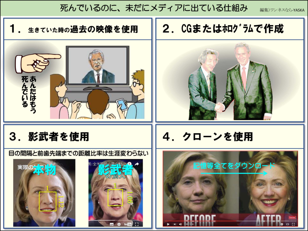 死んでいるのに、未だにメディアに出ている仕組み

1. 生きていた時の過去の映像を使用

あんたはもう死んでいる

2.CGまたはホロクラムで作成

3. 影武者を使用

4. クローンを使用

目の間隔と前歯先端までの距離比率は生涯変わらない

実際の本物

影武者の別人

記憶等全てをダウンロード

解読

俳優