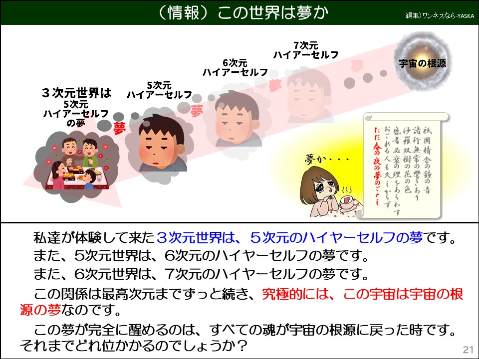 (情報)この世界は夢か

7次元ハイアーセルフ

6次元ハイアーセルフ

宇宙の根源

5次元ハイアーセルフ

3次元世界は 5次元ハイアーセルフの夢

夢

夢か・・・

祇園精舎の鐘の着
諸行無常の響きあり
娑羅双樹の花の色
盛者必衰の理をあらはす
おごれる人も久しからず
ただ春の夜の夢のごとく

祇園精舍の鐘の声、諸行無常の響きあり。娑羅双樹の花の色、盛者必衰の理をあらはす。驕れる人も久しからず、ただ春の夜の夢のごとし。猛き者もつひにはほろびぬ、ひとへに風の前の塵に同じ。



私達が体験して来た3次元世界は、5次元のハイヤーセルフの夢です。

また、5次元世界は、6次元のハイヤーセルフの夢です。

また、6次元世界は、7次元のハイヤーセルフの夢です。

この関係は最高次元までずっと続き、究極的には、この宇宙は宇宙の根源の夢なのです。

この夢が完全に醒めるのは、すべての魂が宇宙の根源に戻った時です。 それまでどれ位かかるのでしょうか?